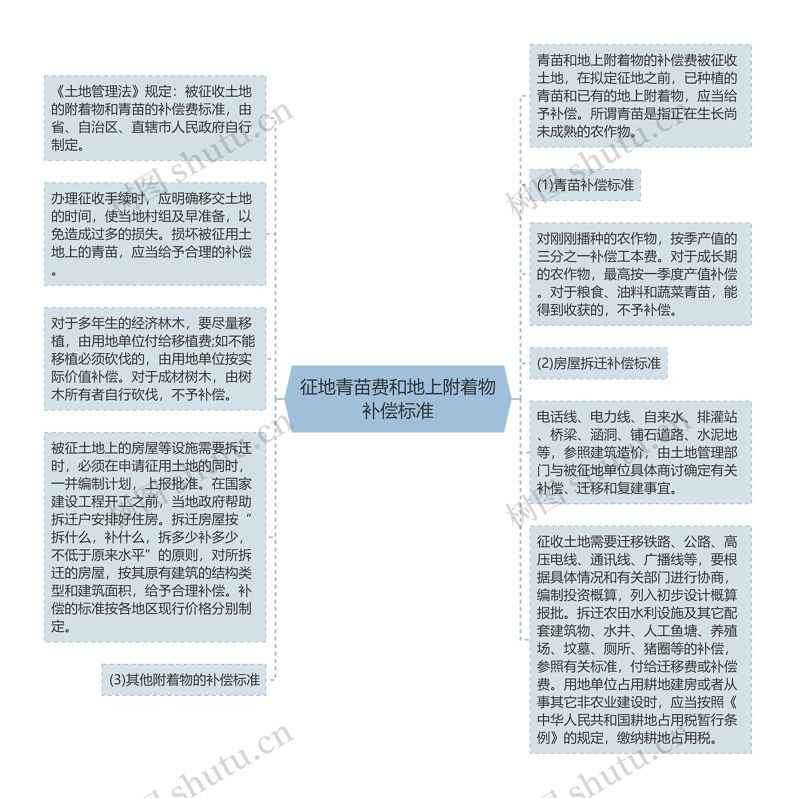 征地青苗费和地上附着物补偿标准思维导图