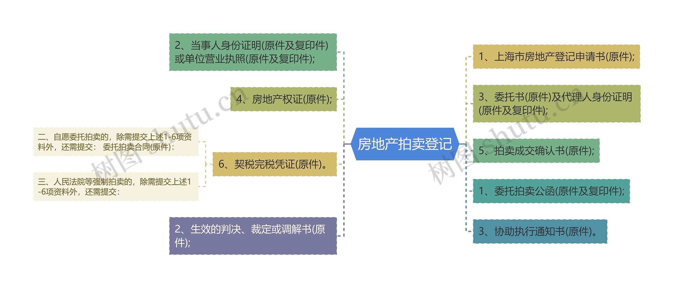 房地产拍卖登记
