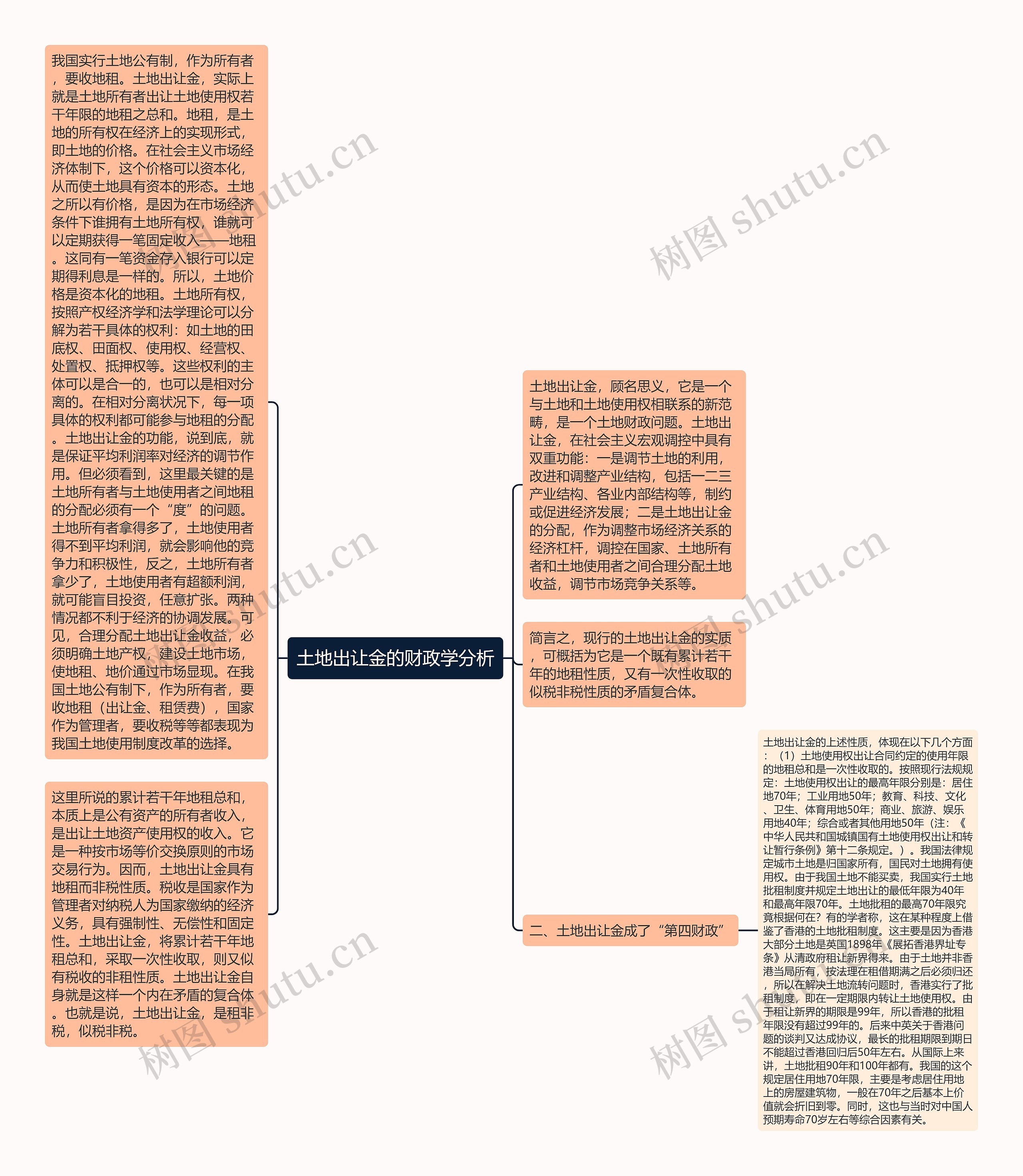 土地出让金的财政学分析思维导图