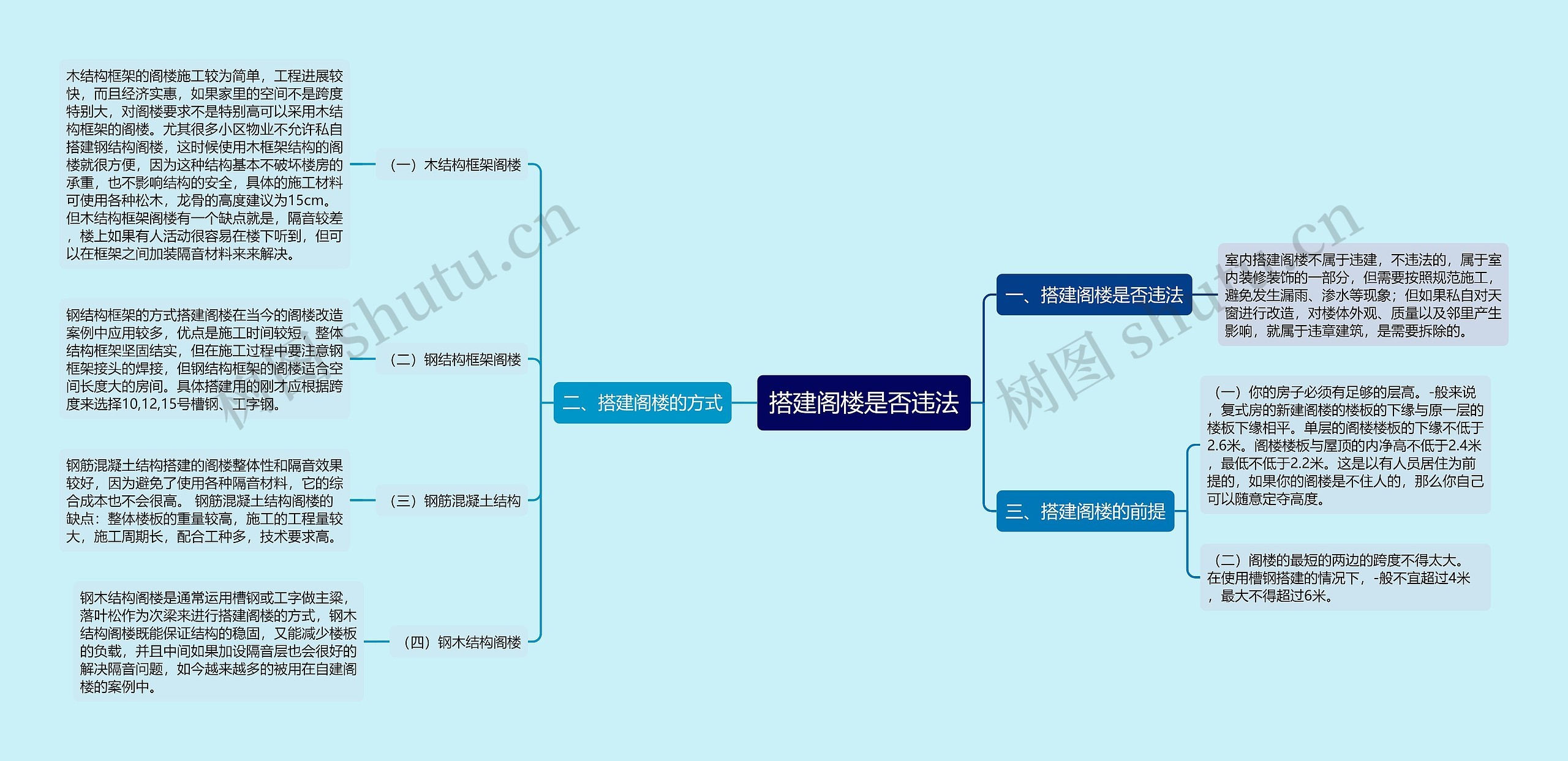 搭建阁楼是否违法思维导图