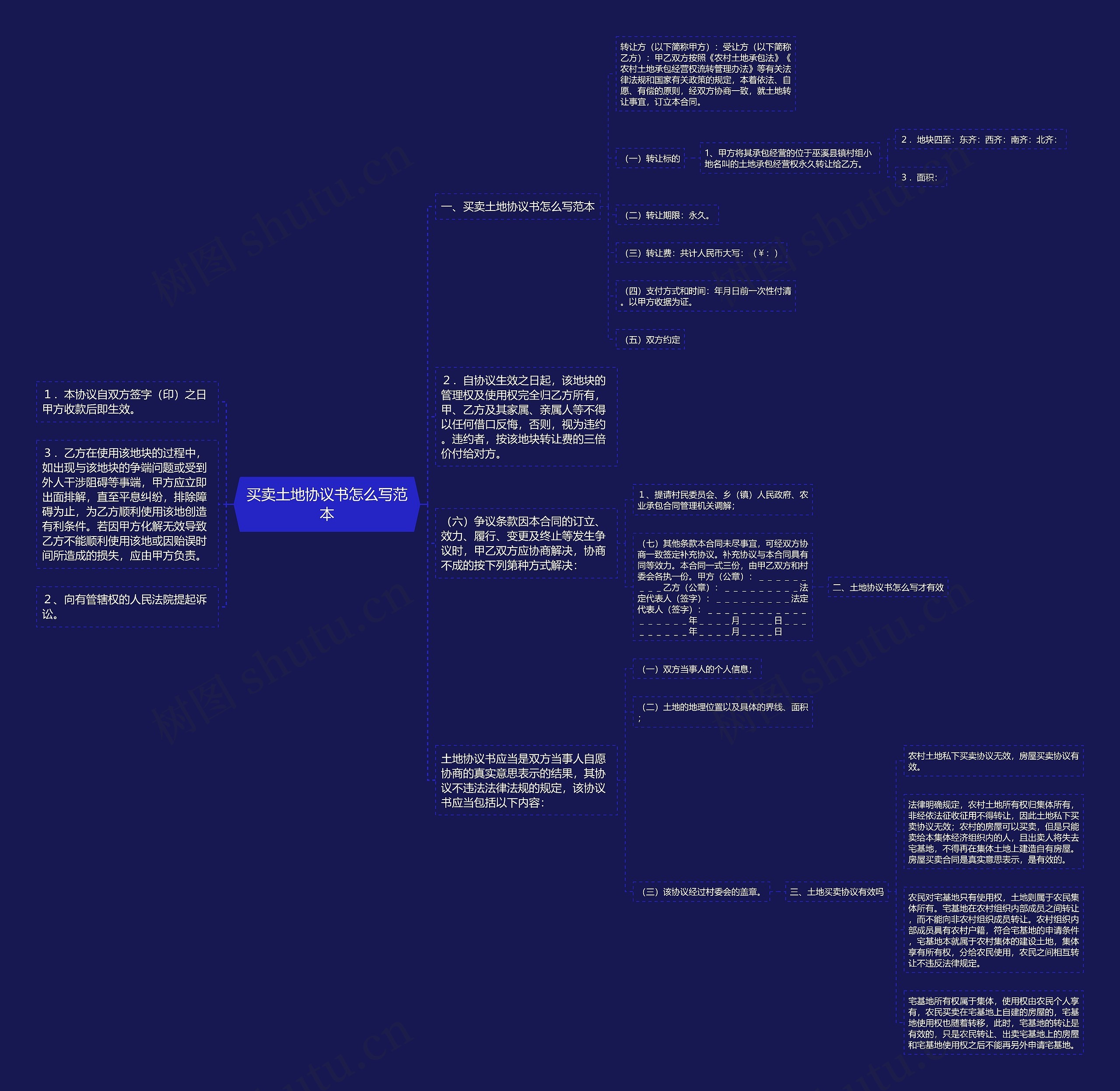 买卖土地协议书怎么写范本思维导图