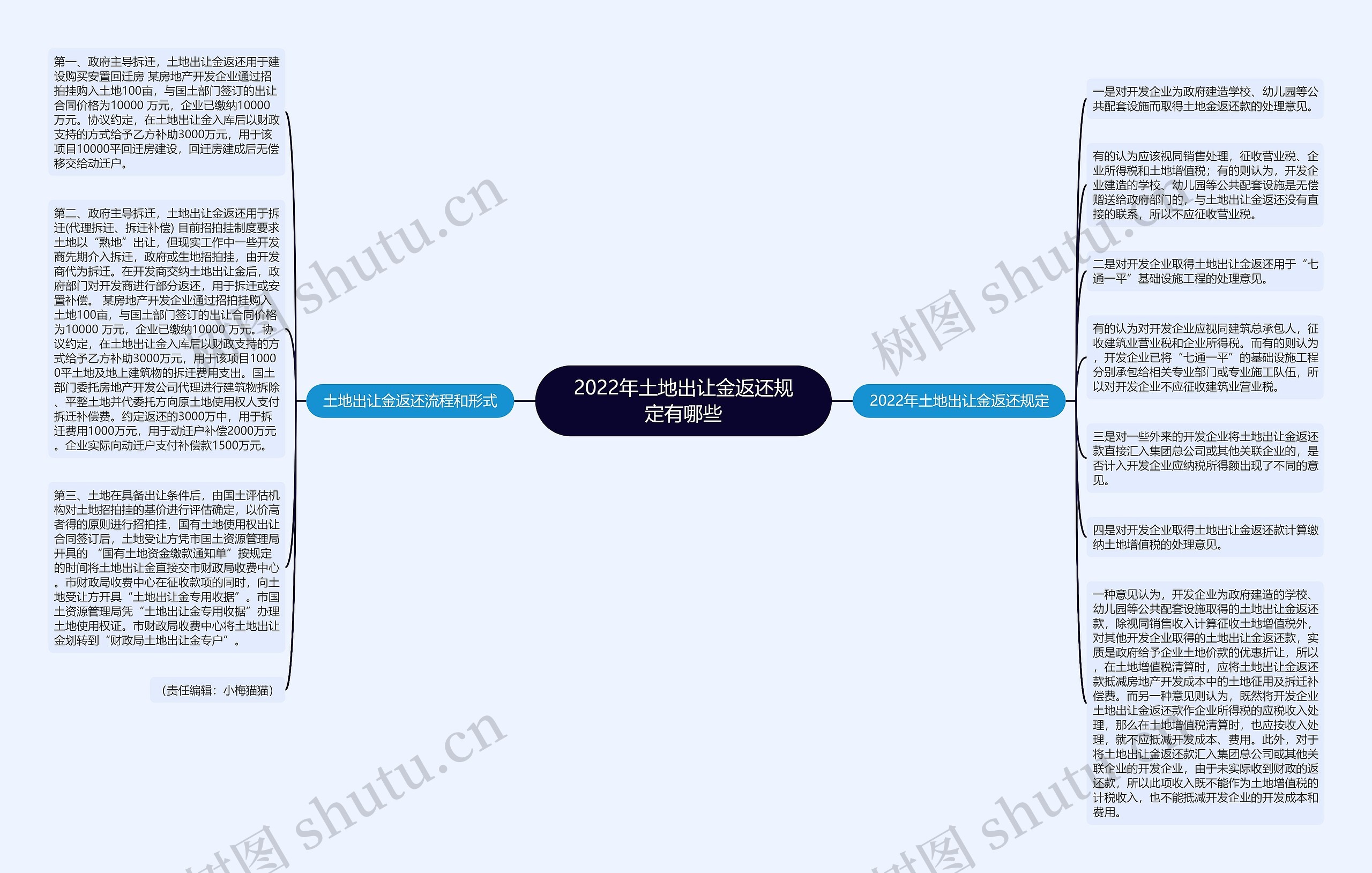 2022年土地出让金返还规定有哪些思维导图