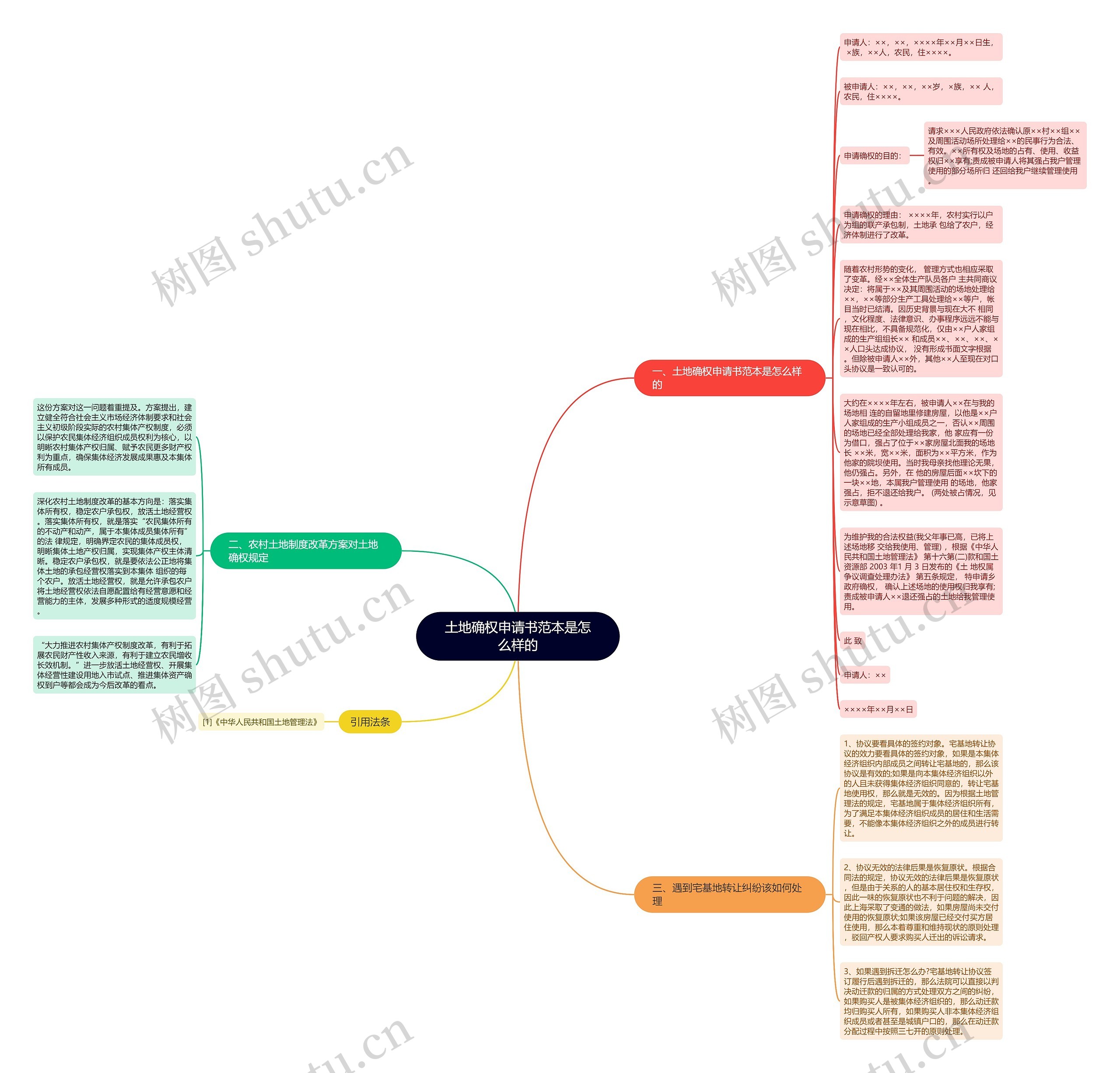 土地确权申请书范本是怎么样的思维导图