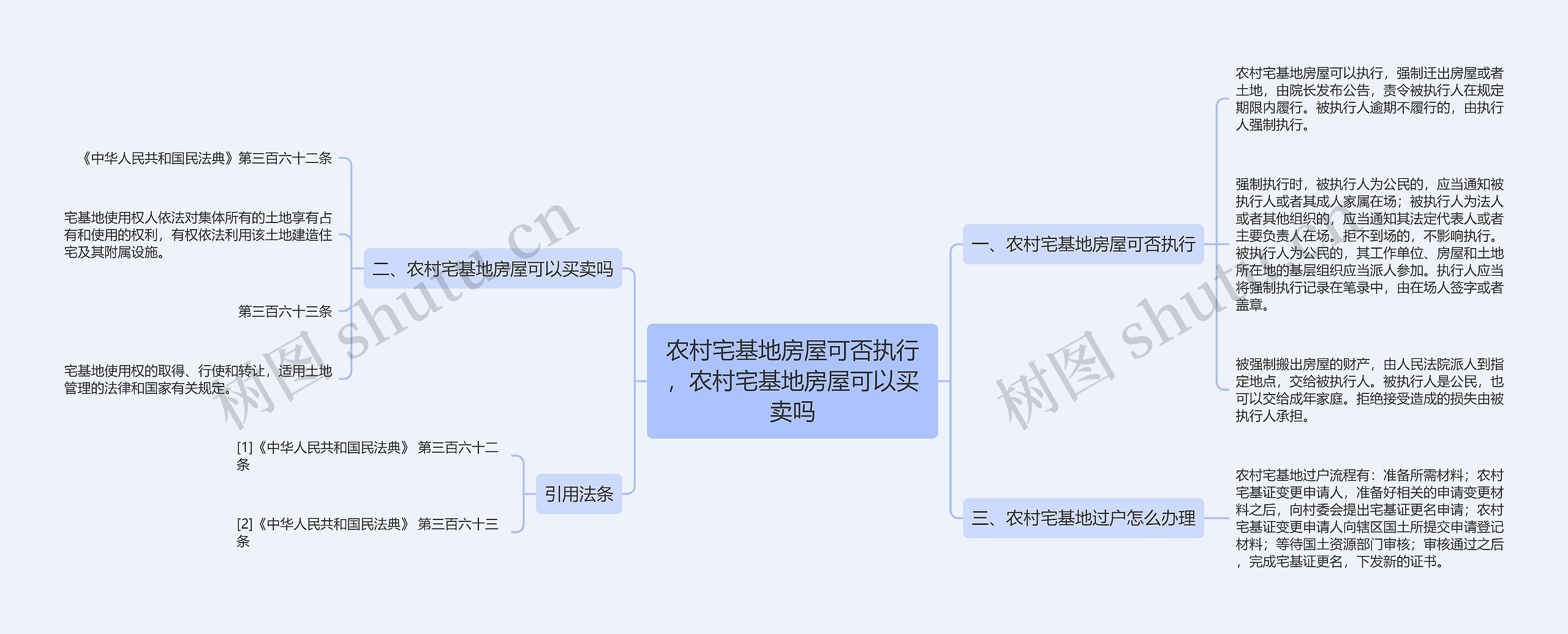 农村宅基地房屋可否执行，农村宅基地房屋可以买卖吗思维导图