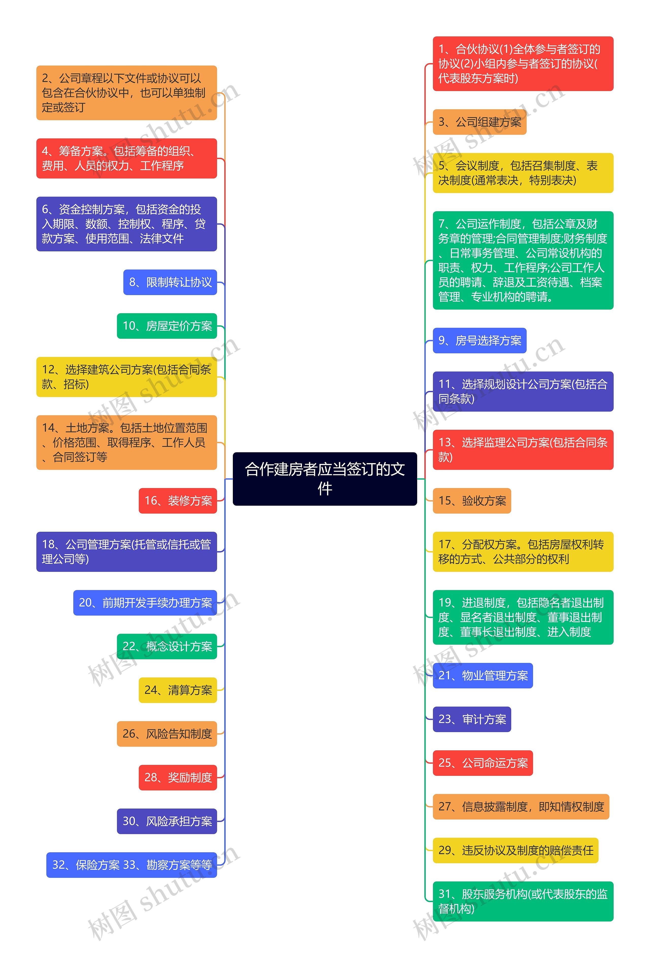 合作建房者应当签订的文件