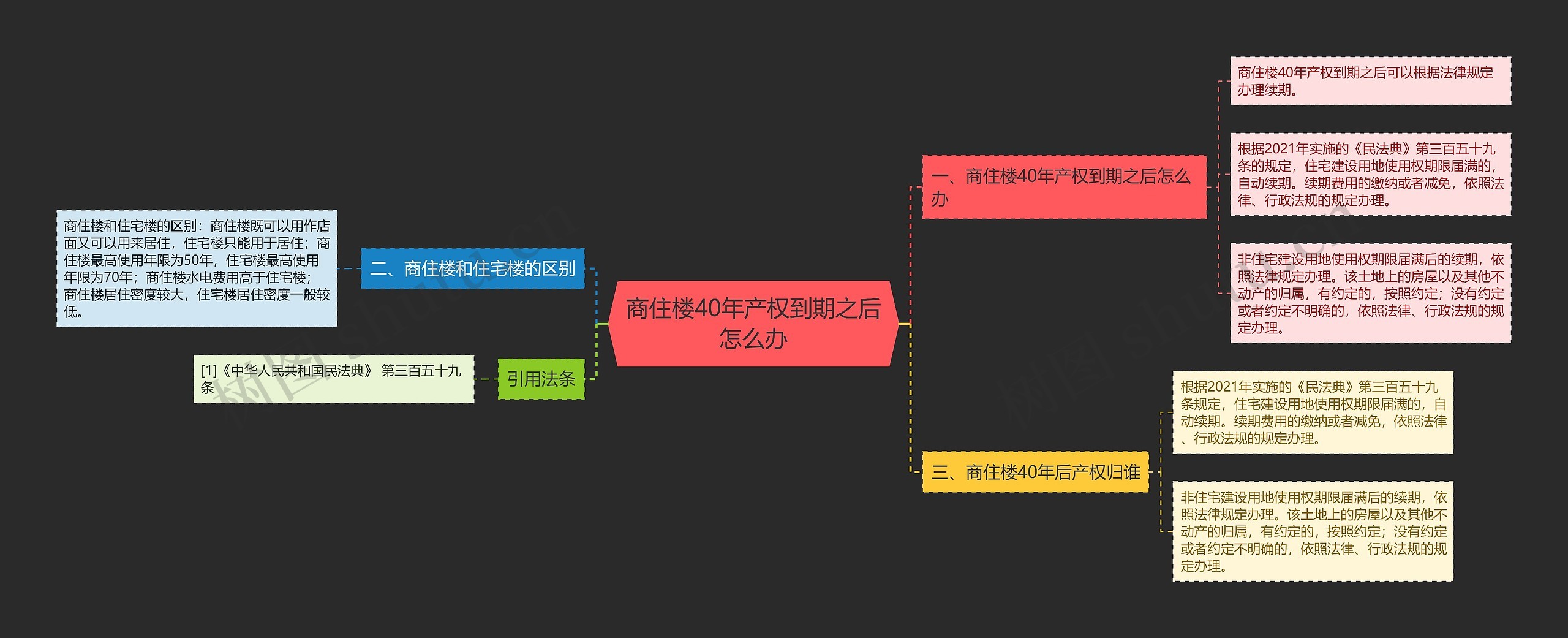 商住楼40年产权到期之后怎么办思维导图