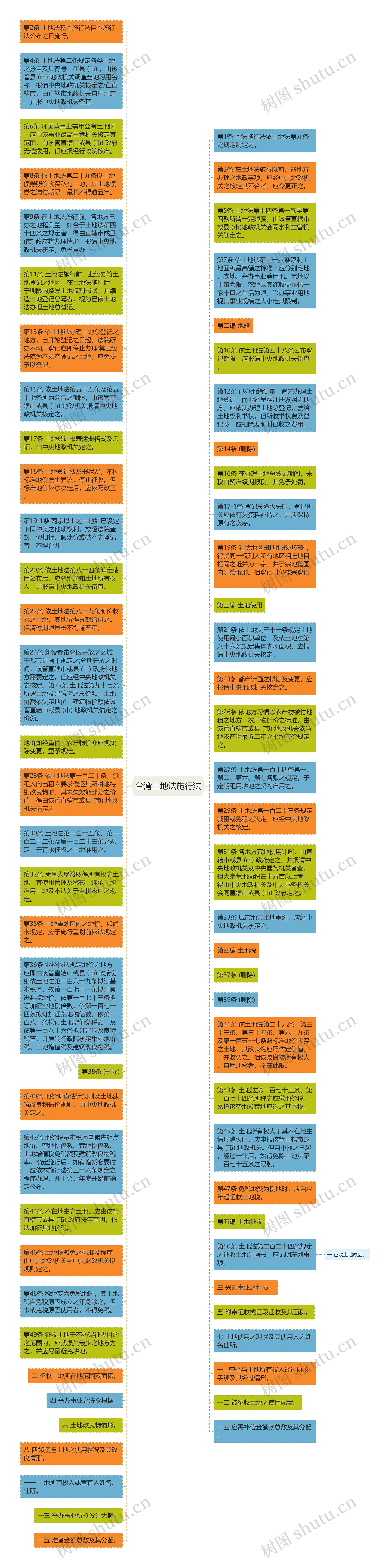 台湾土地法施行法思维导图