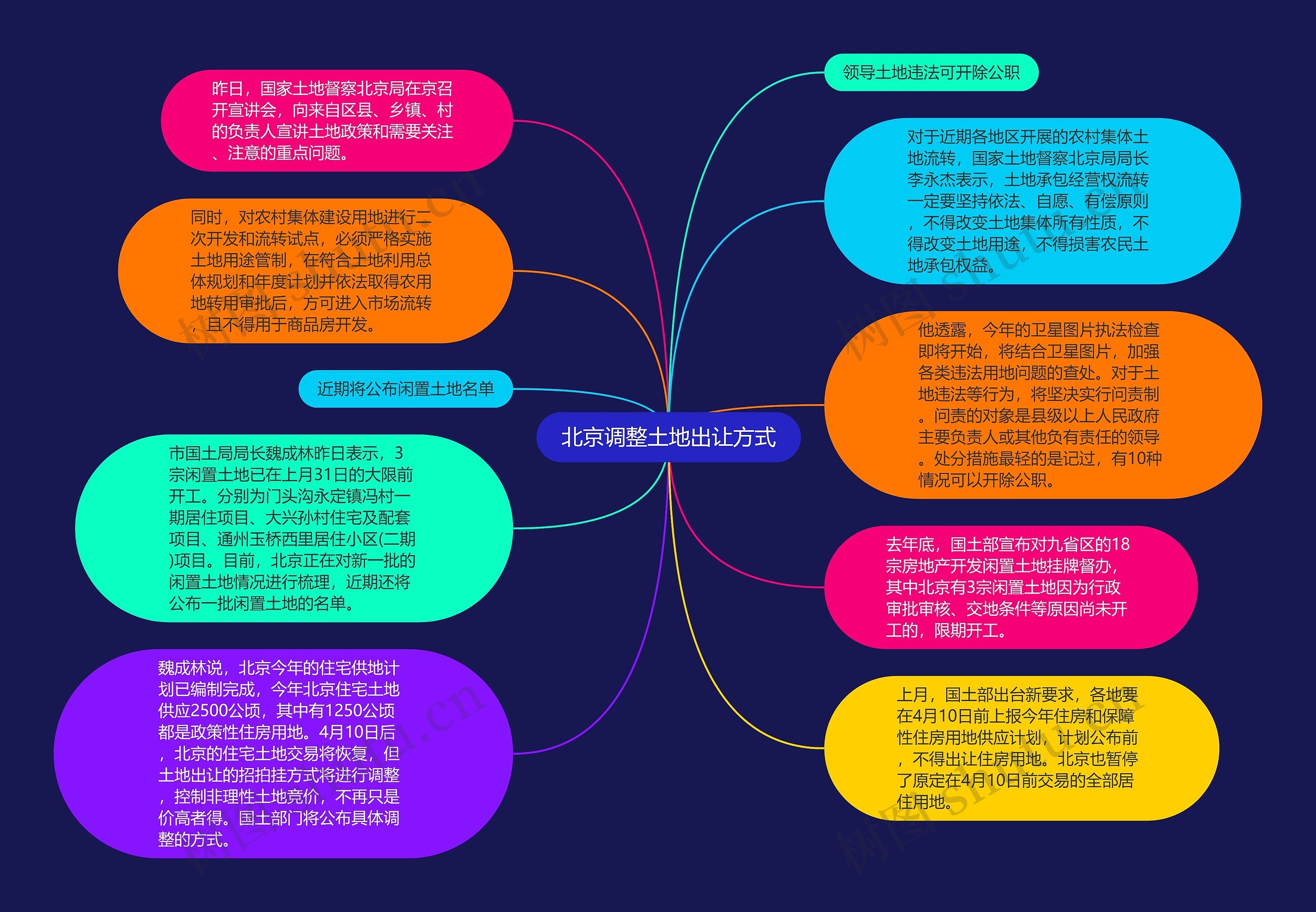 北京调整土地出让方式思维导图