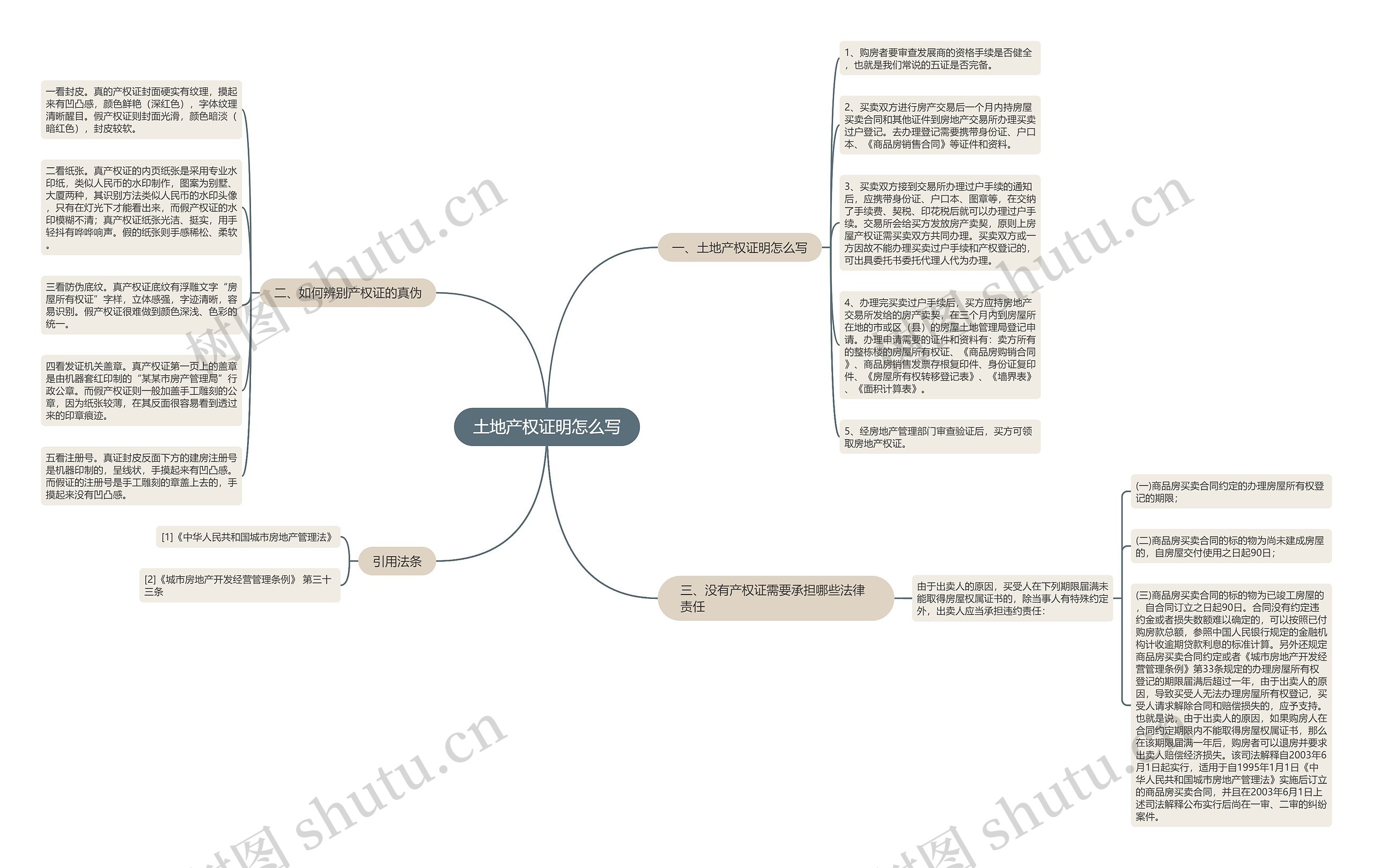 土地产权证明怎么写思维导图