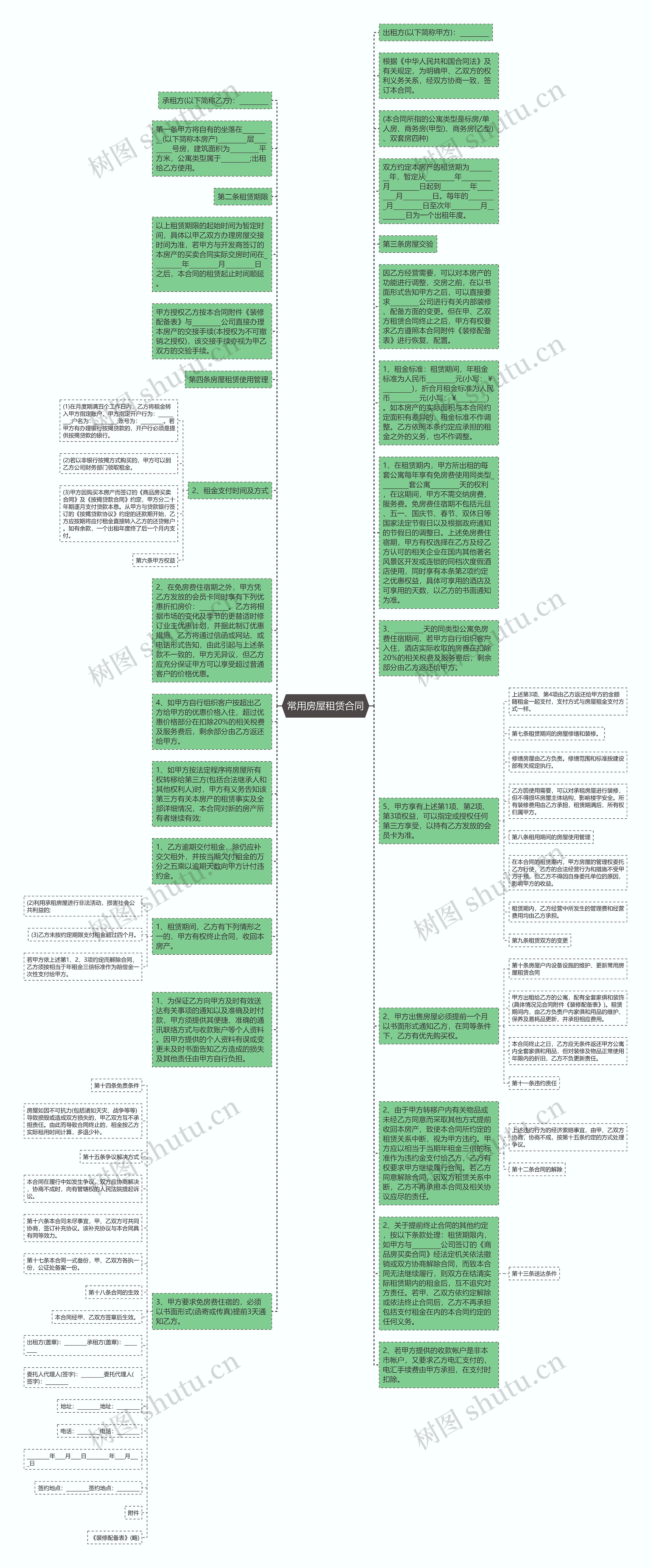 常用房屋租赁合同思维导图
