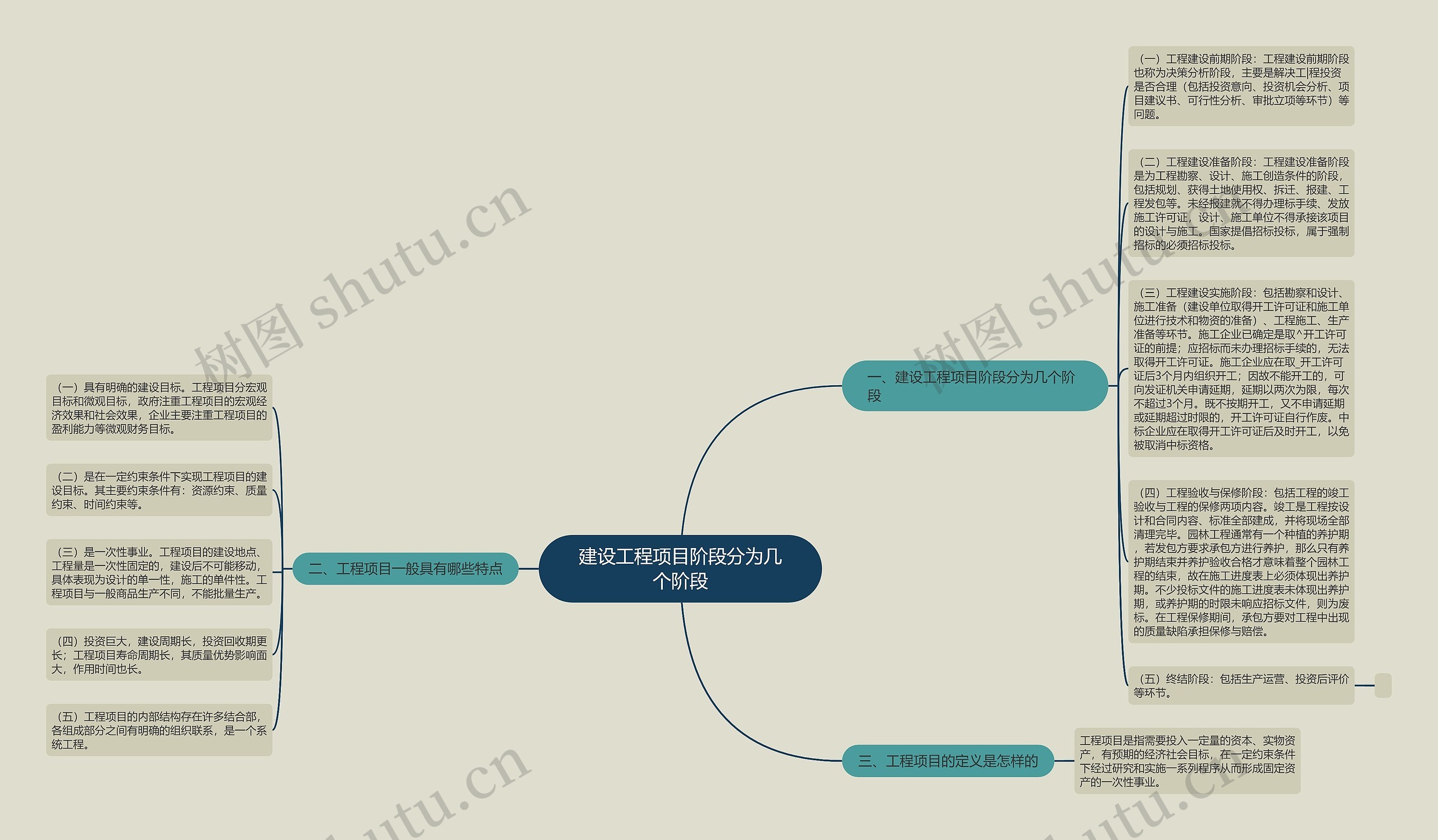 建设工程项目阶段分为几个阶段思维导图