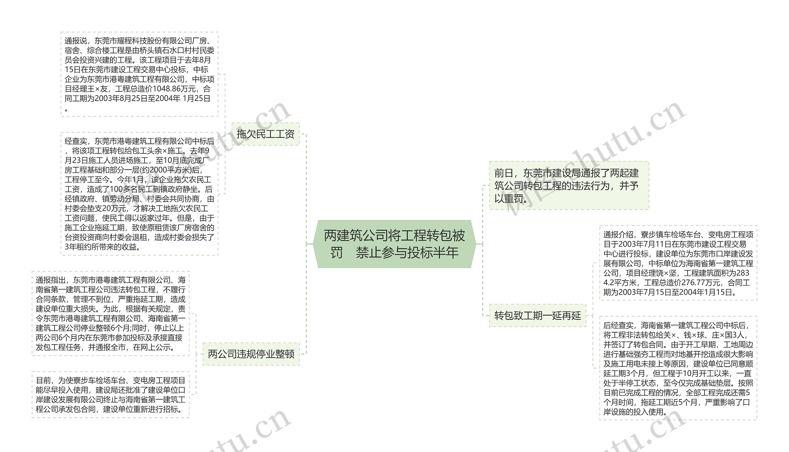 两建筑公司将工程转包被罚　禁止参与投标半年思维导图