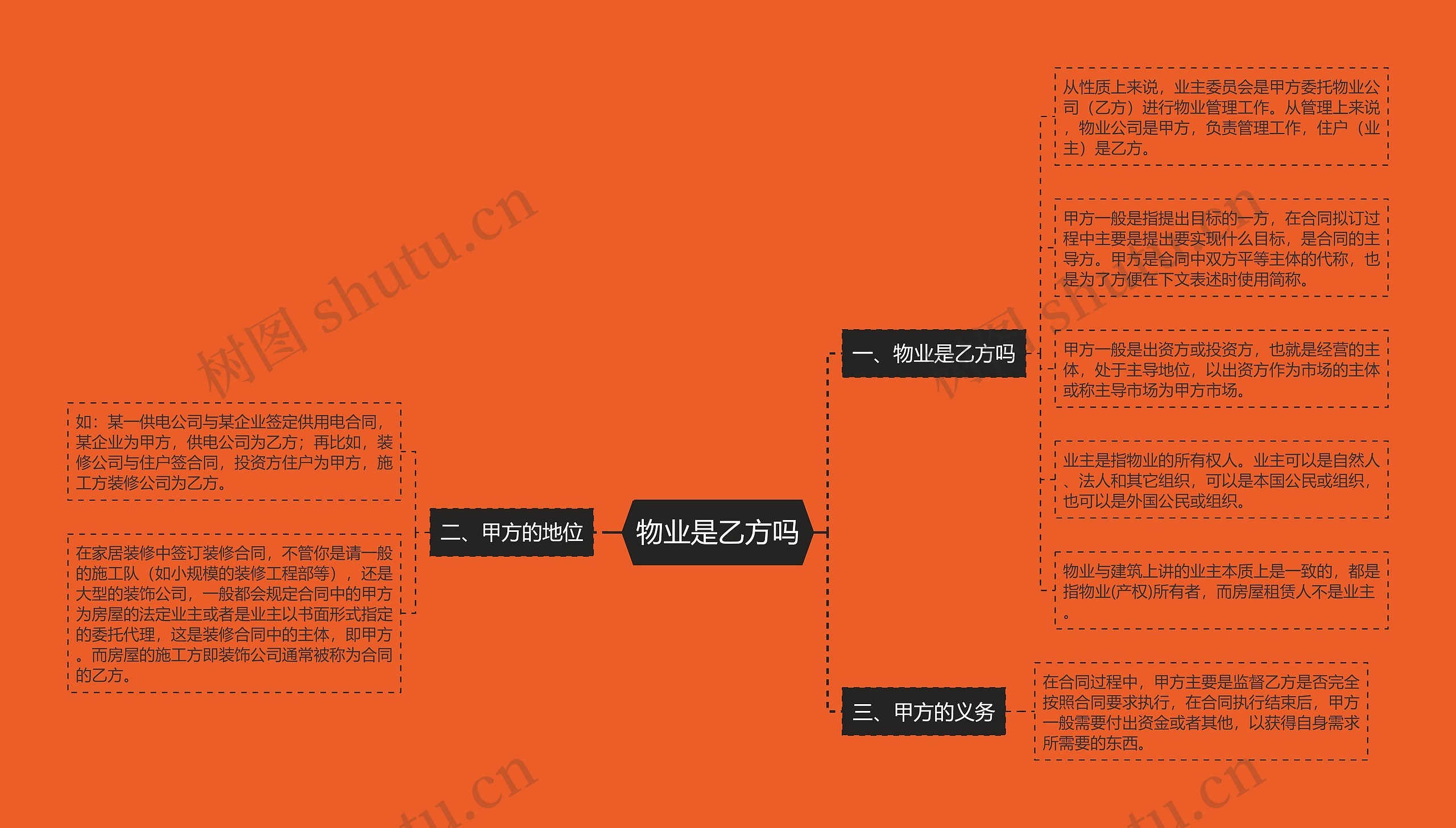 物业是乙方吗思维导图