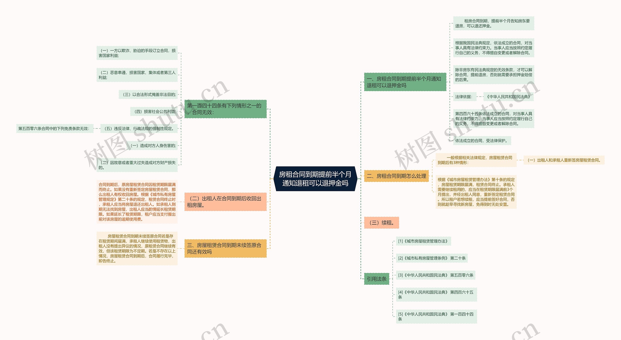 房租合同到期提前半个月通知退租可以退押金吗思维导图