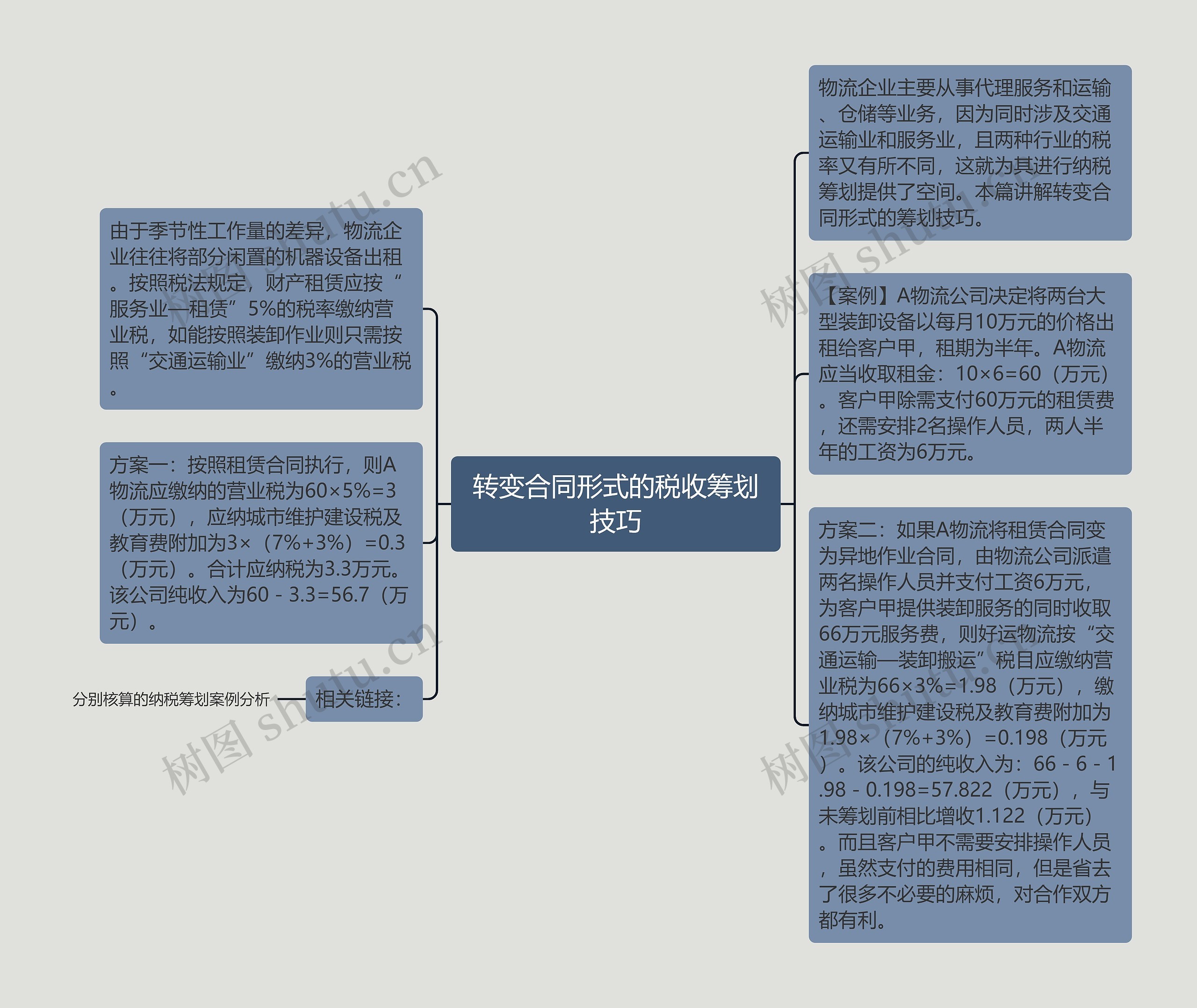 转变合同形式的税收筹划技巧思维导图