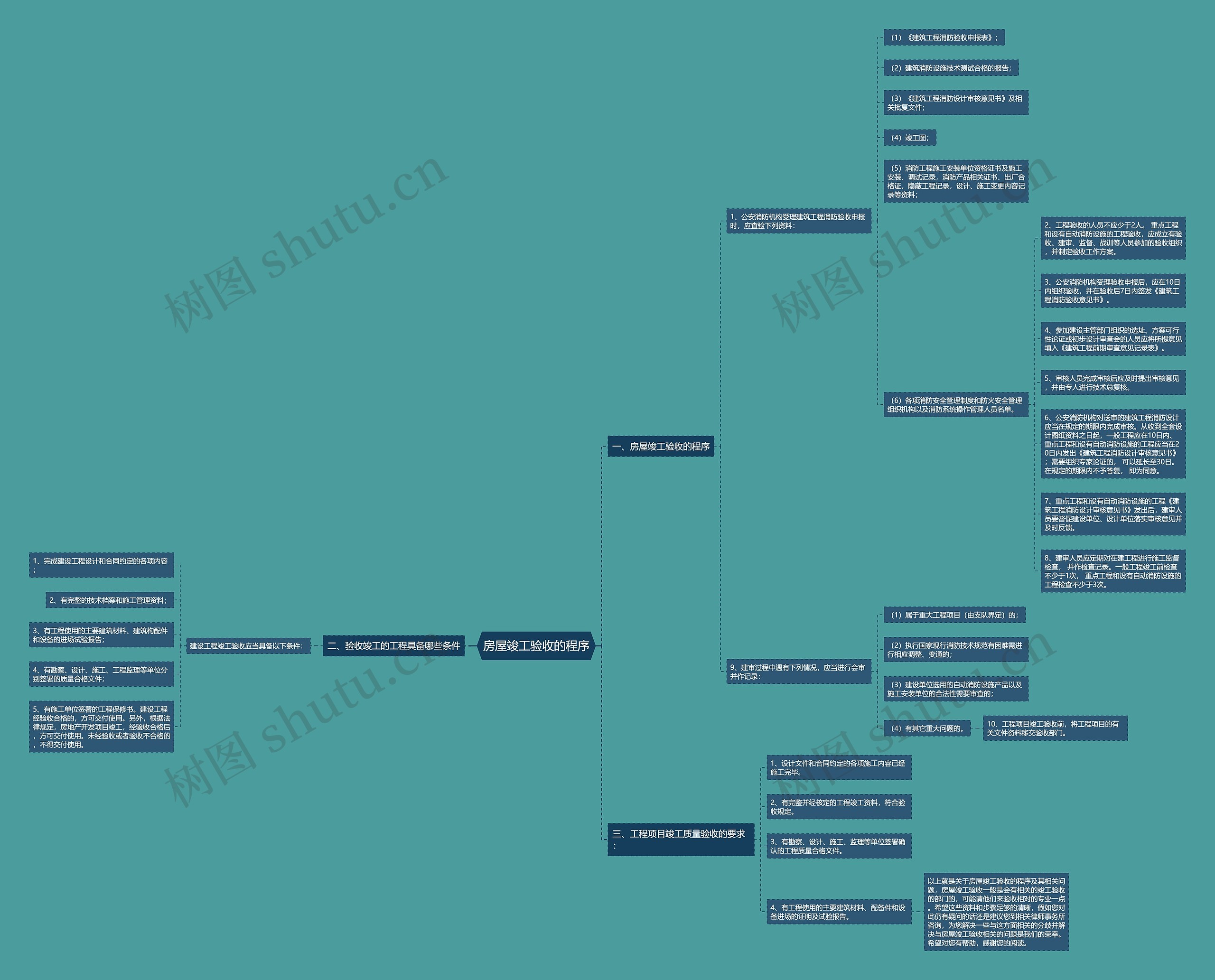 房屋竣工验收的程序思维导图