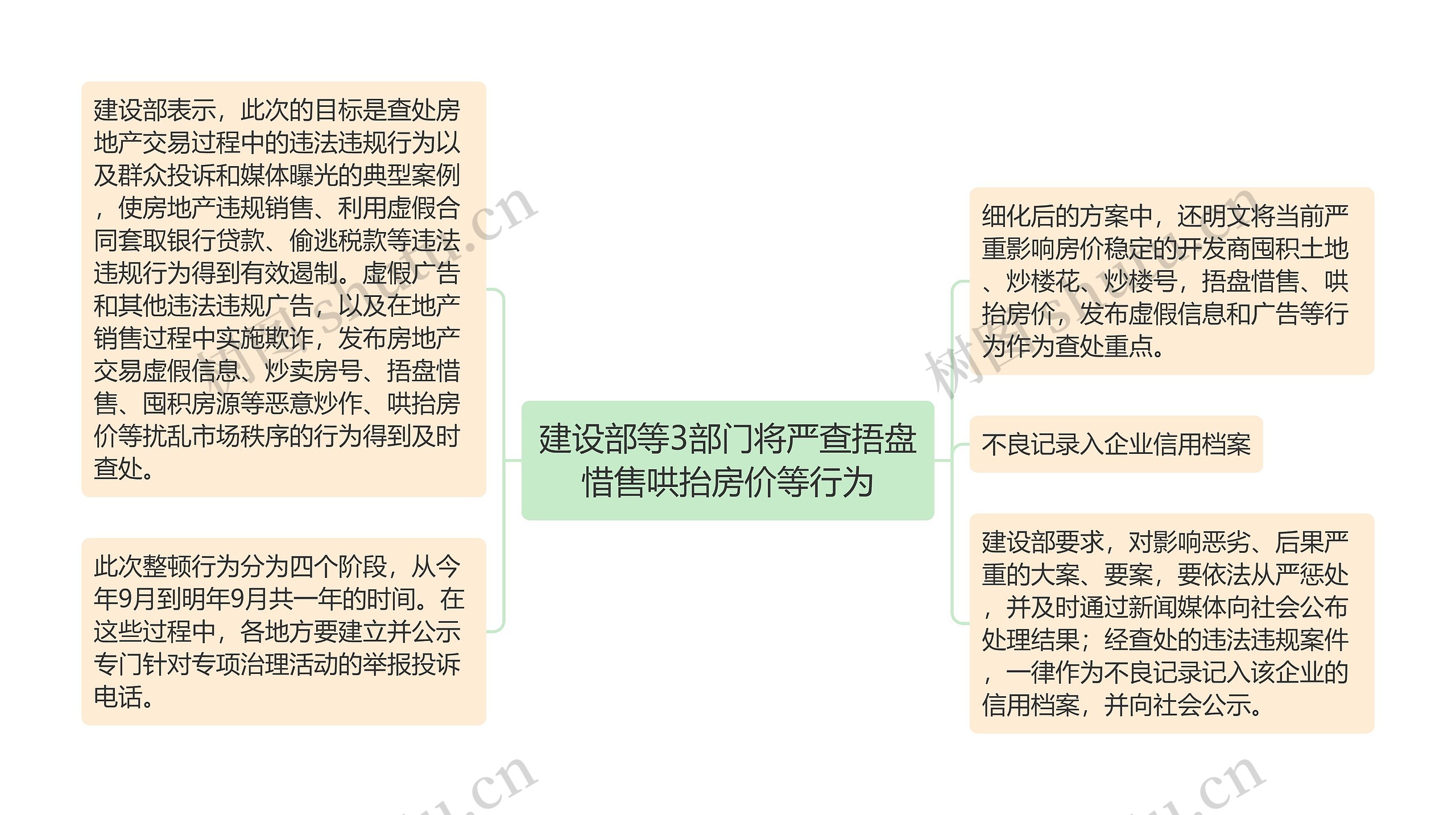 建设部等3部门将严查捂盘惜售哄抬房价等行为