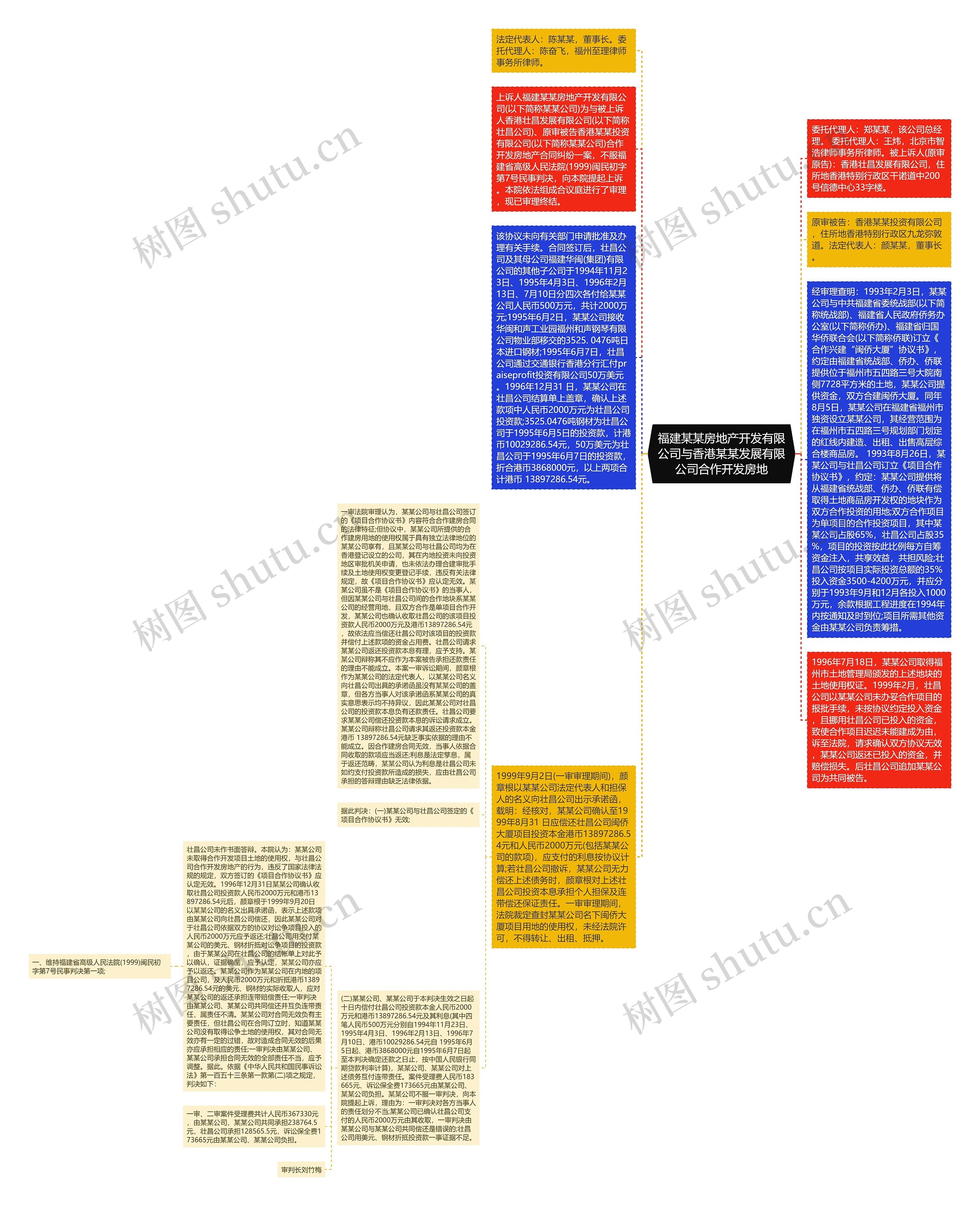 福建某某房地产开发有限公司与香港某某发展有限公司合作开发房地思维导图