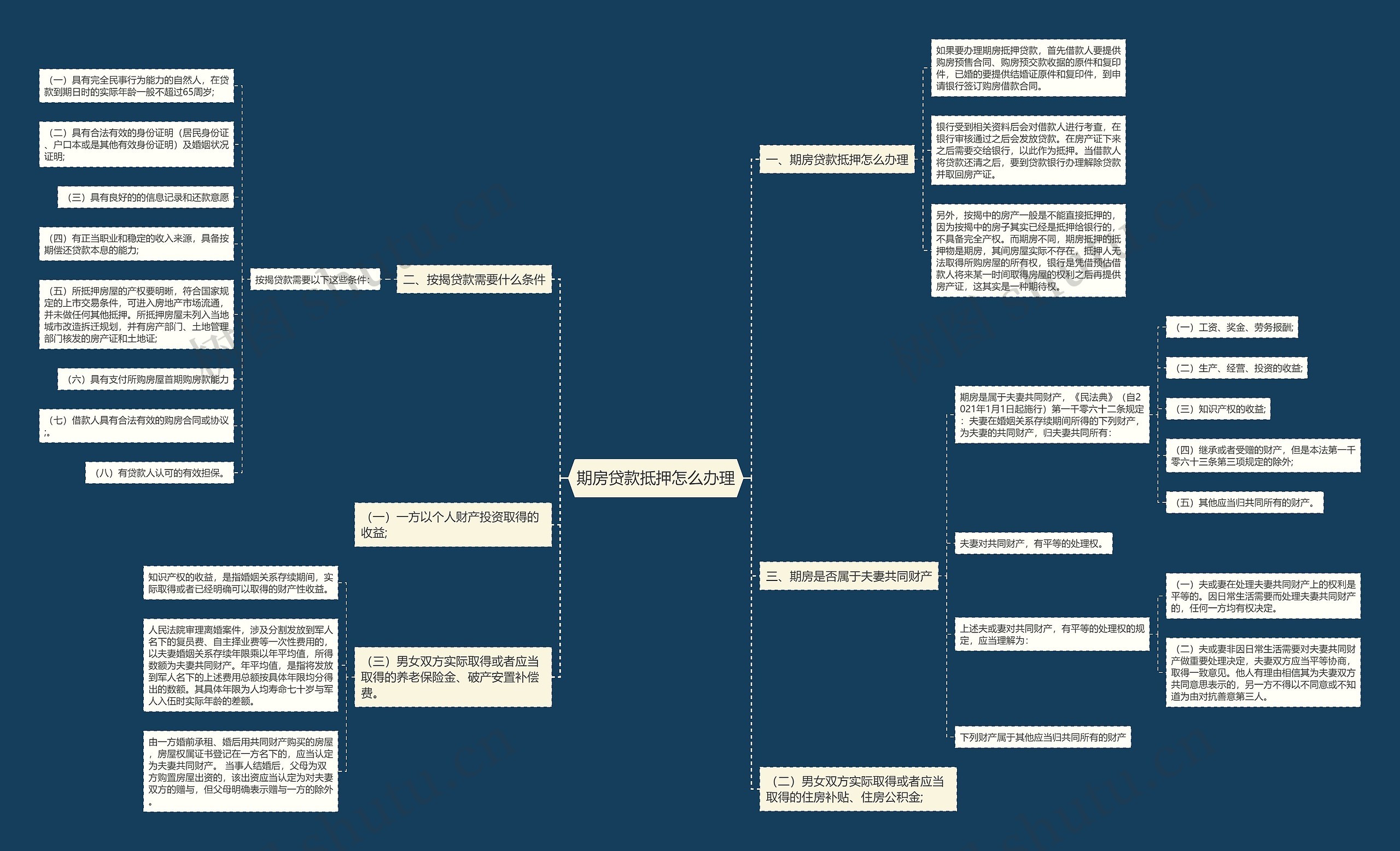 期房贷款抵押怎么办理思维导图