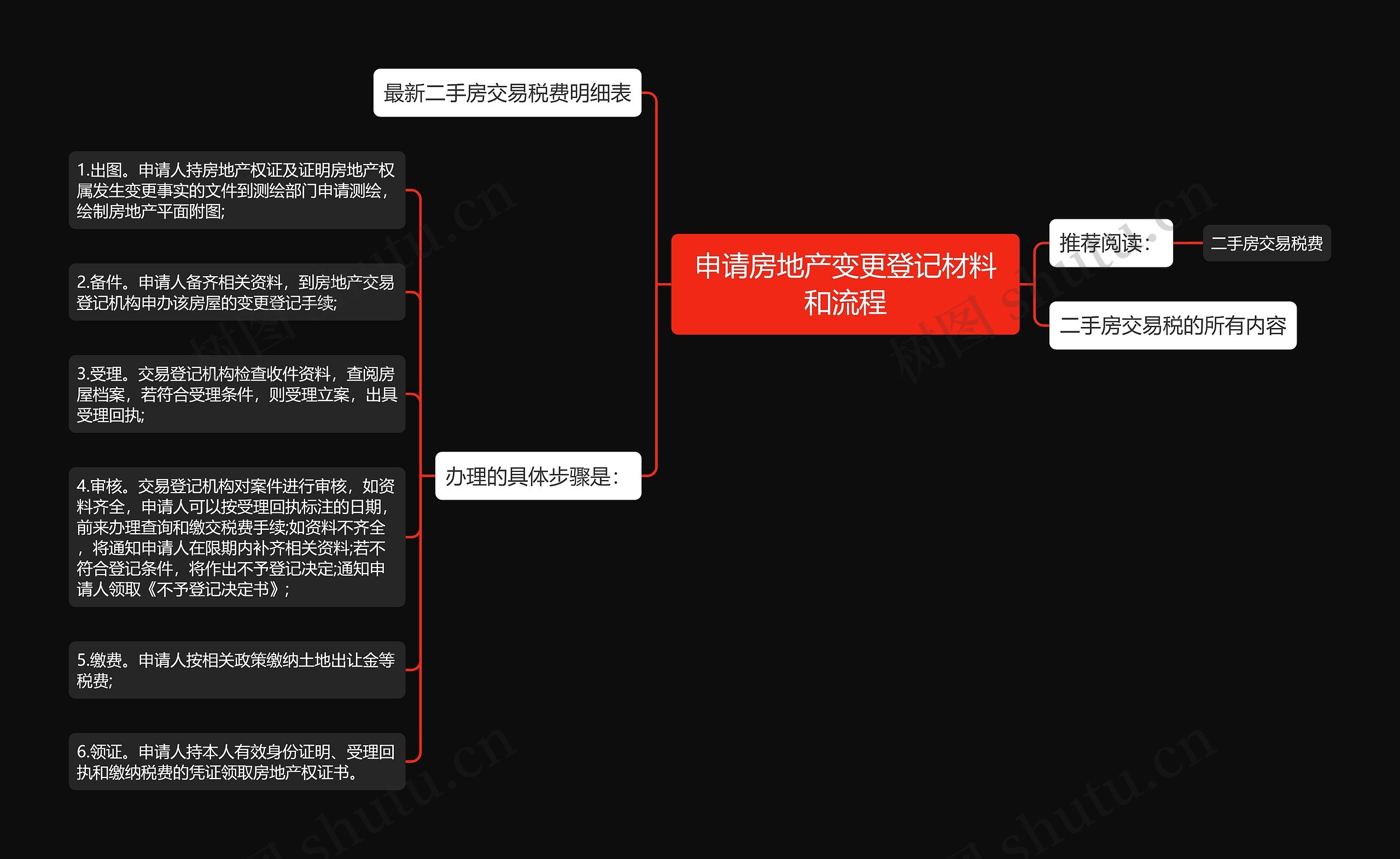 申请房地产变更登记材料和流程思维导图