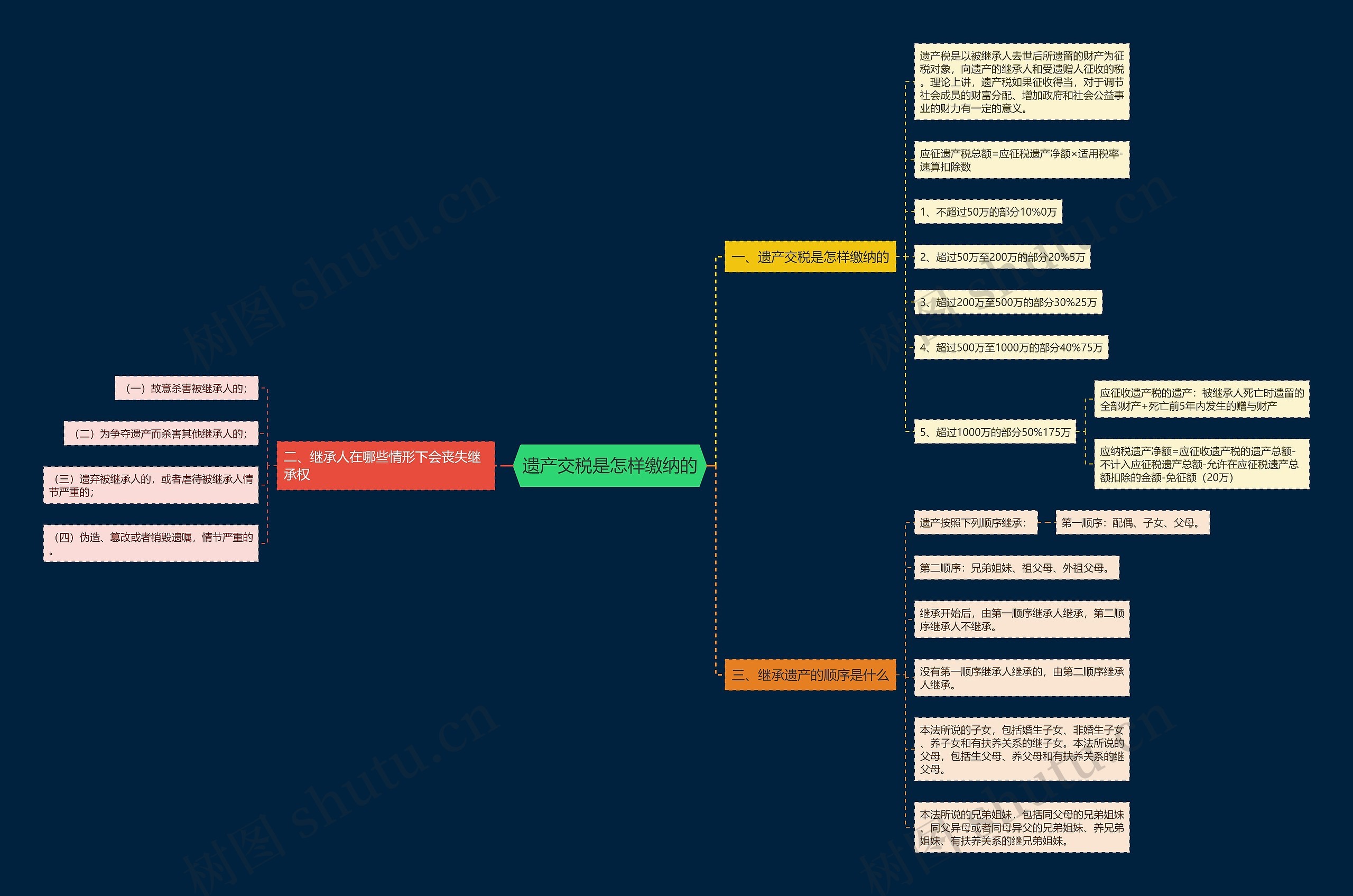 遗产交税是怎样缴纳的思维导图