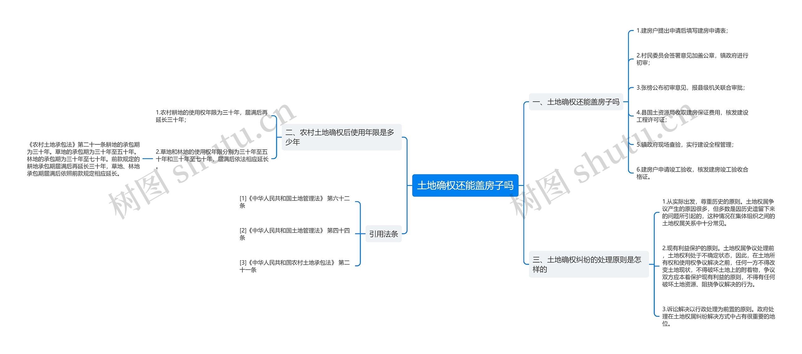 土地确权还能盖房子吗思维导图