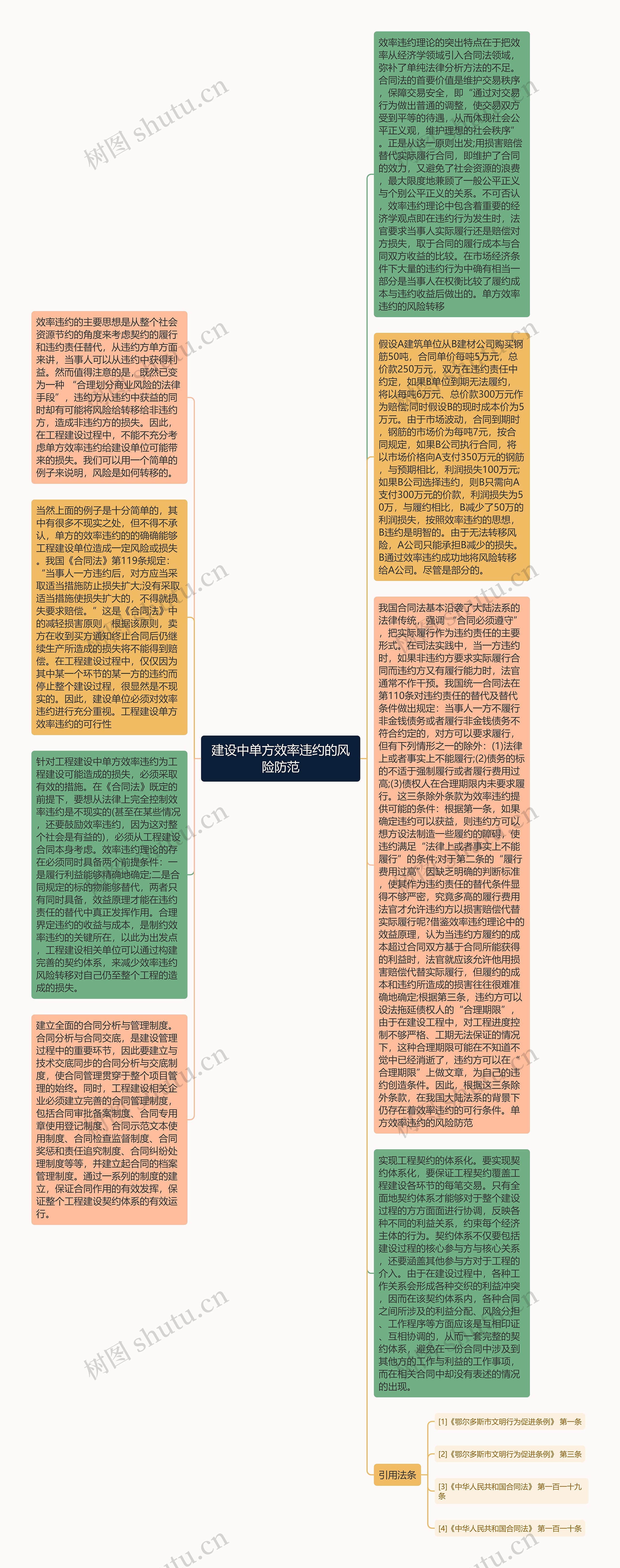 建设中单方效率违约的风险防范思维导图