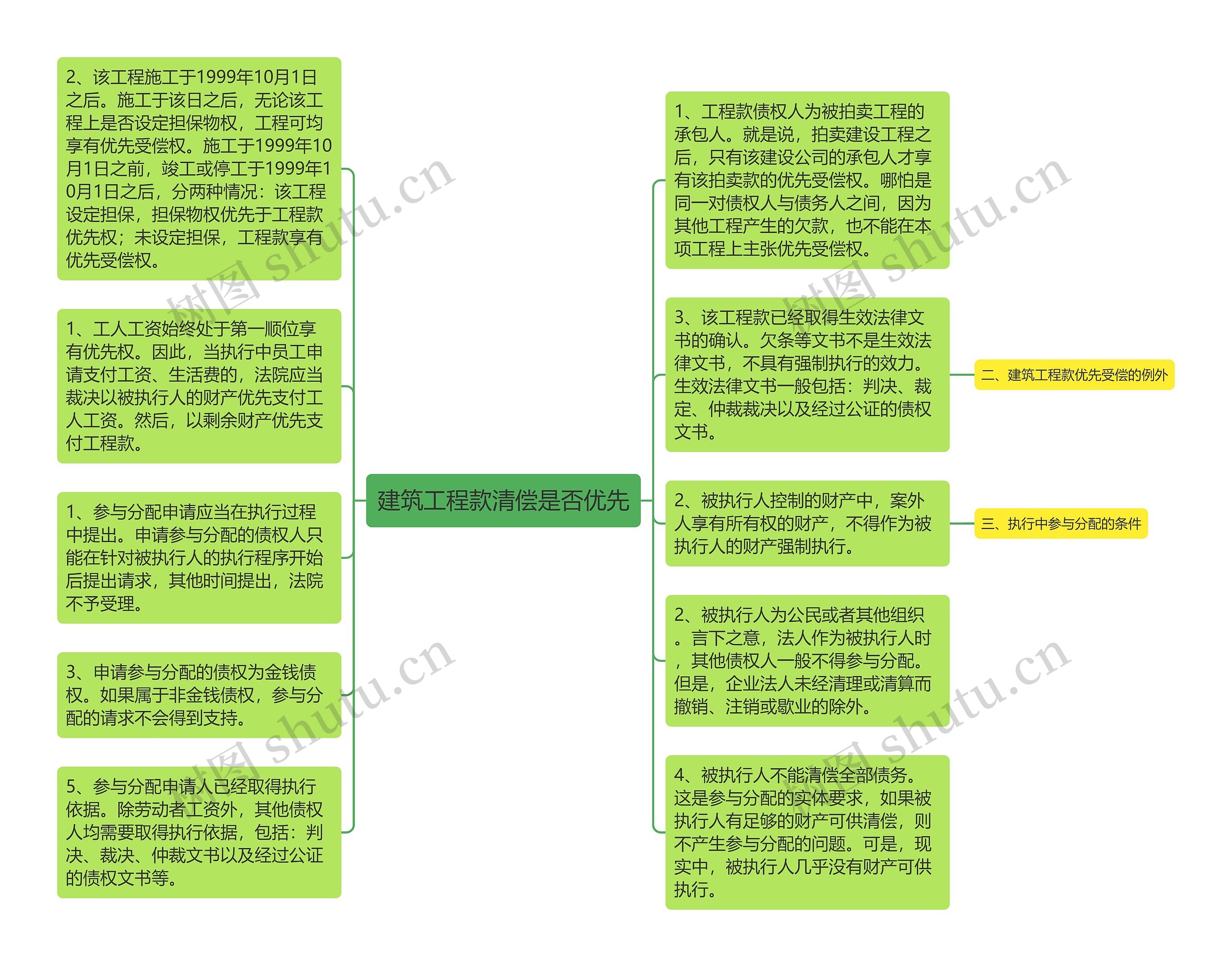 建筑工程款清偿是否优先思维导图