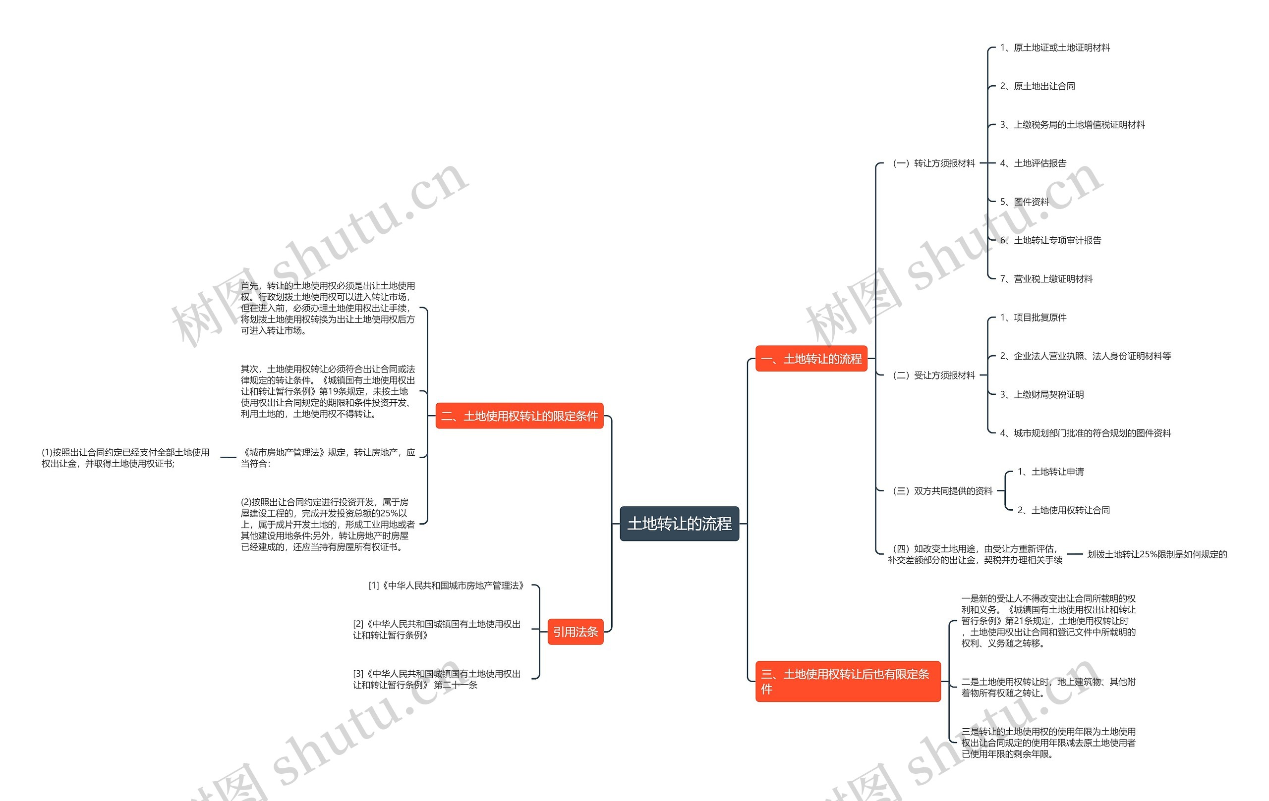 土地转让的流程思维导图