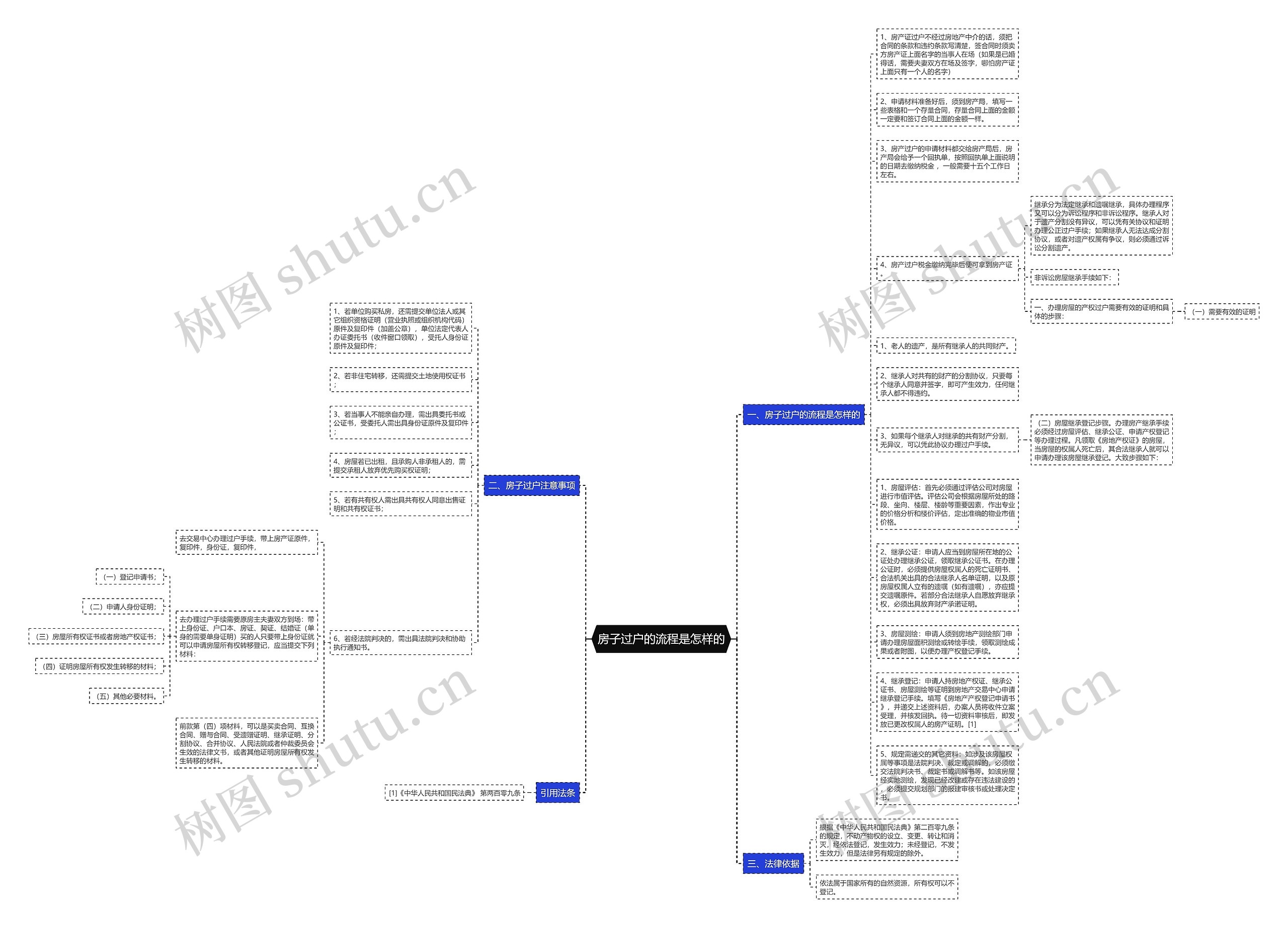 房子过户的流程是怎样的思维导图