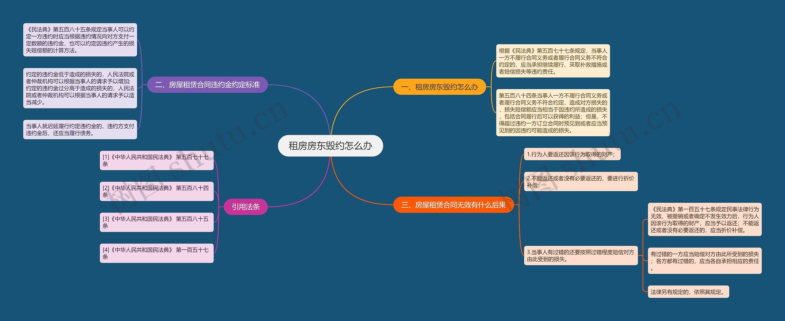 租房房东毁约怎么办思维导图