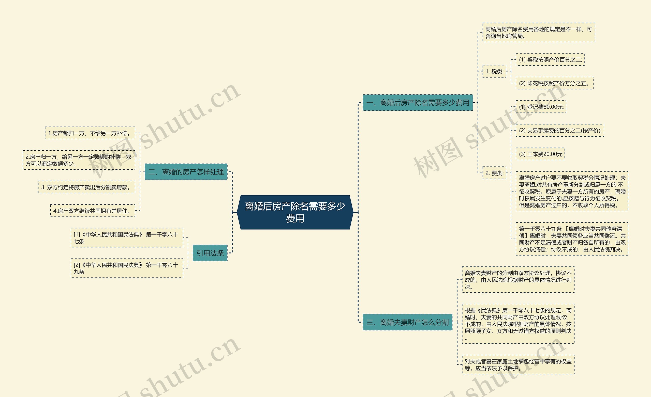 离婚后房产除名需要多少费用思维导图