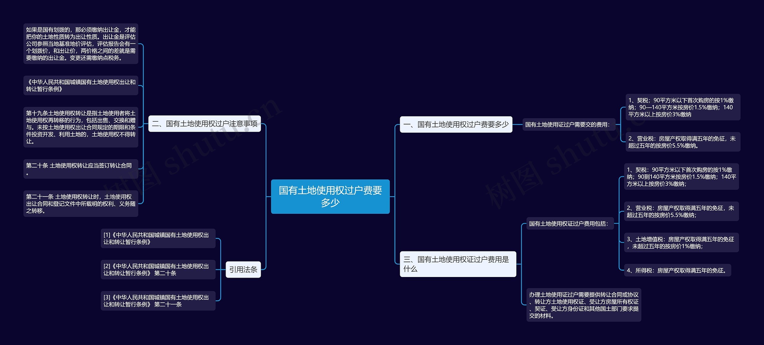 国有土地使用权过户费要多少思维导图