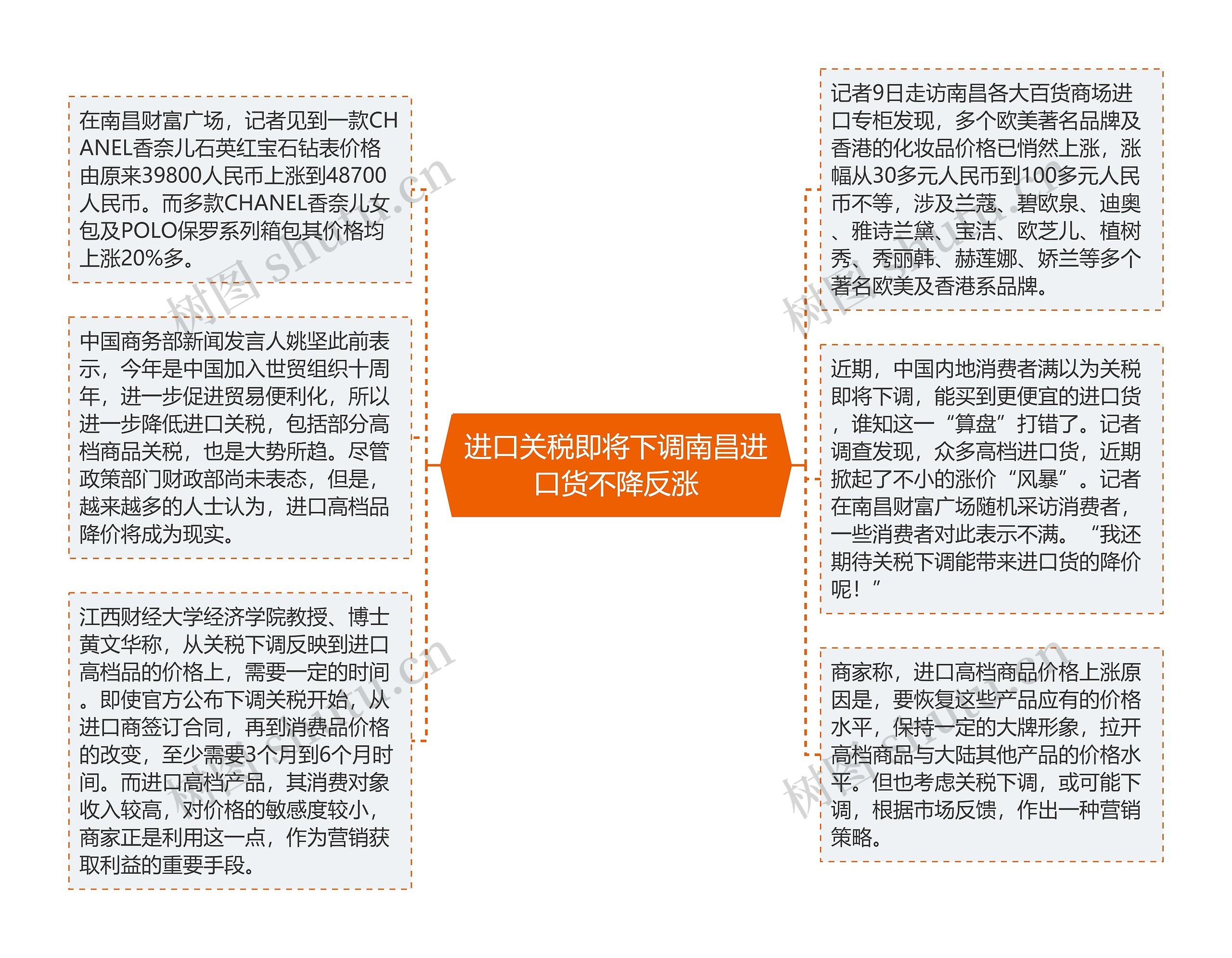 进口关税即将下调南昌进口货不降反涨思维导图