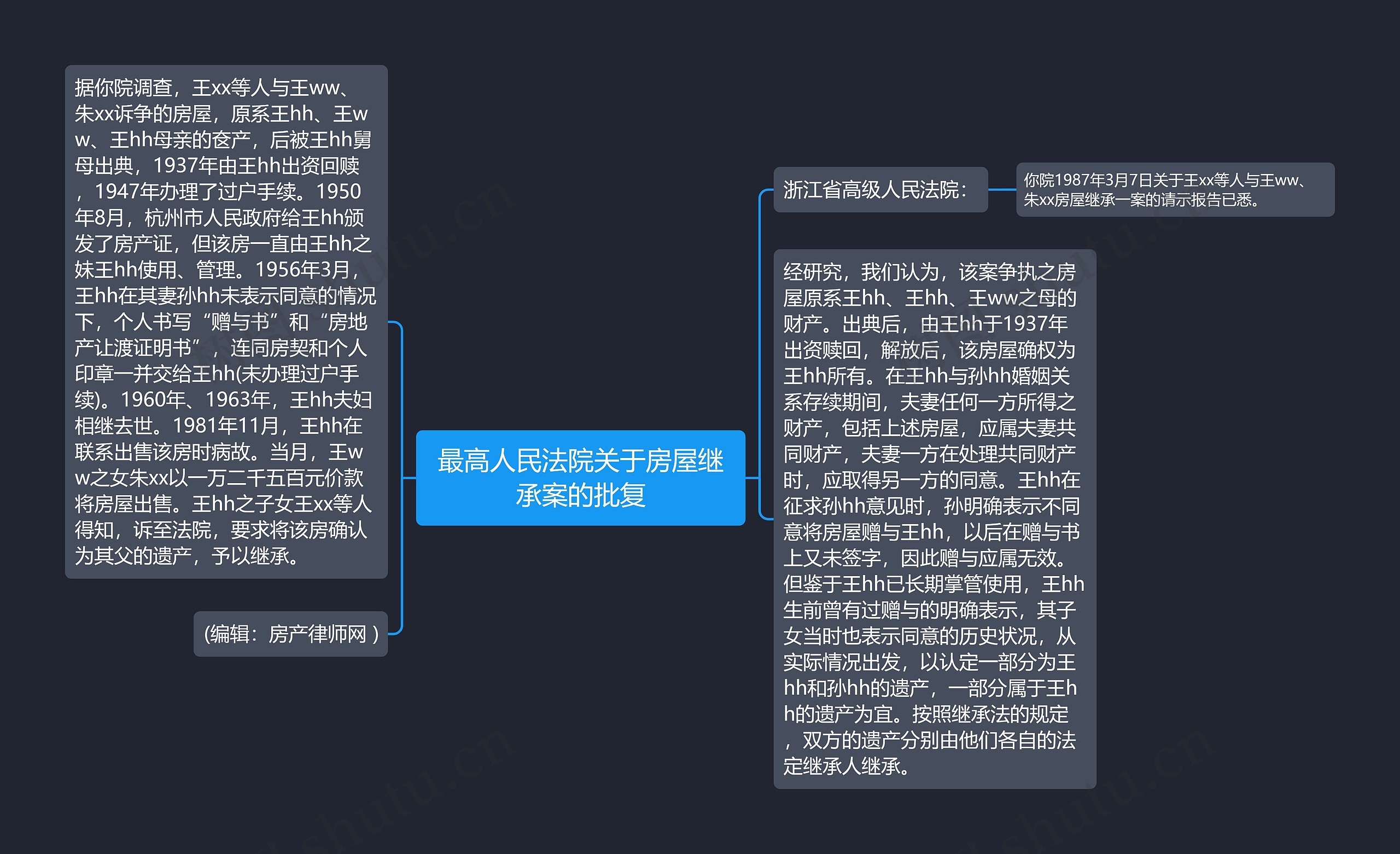 最高人民法院关于房屋继承案的批复思维导图