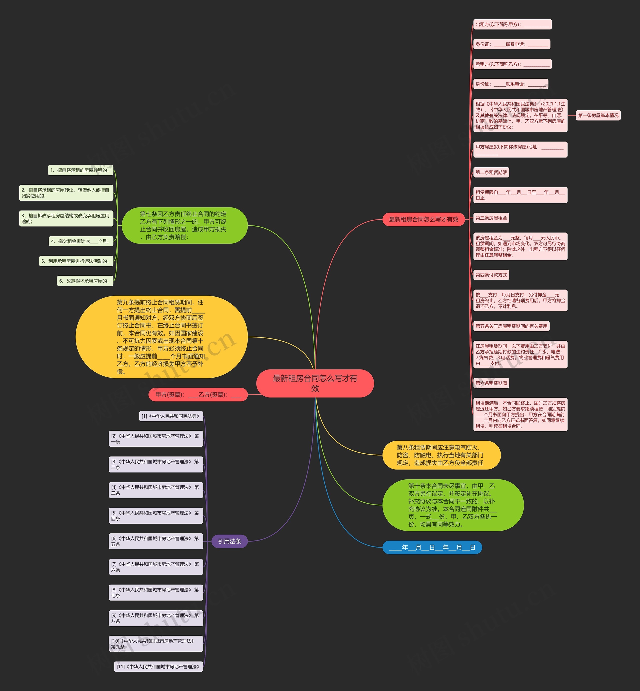 最新租房合同怎么写才有效思维导图
