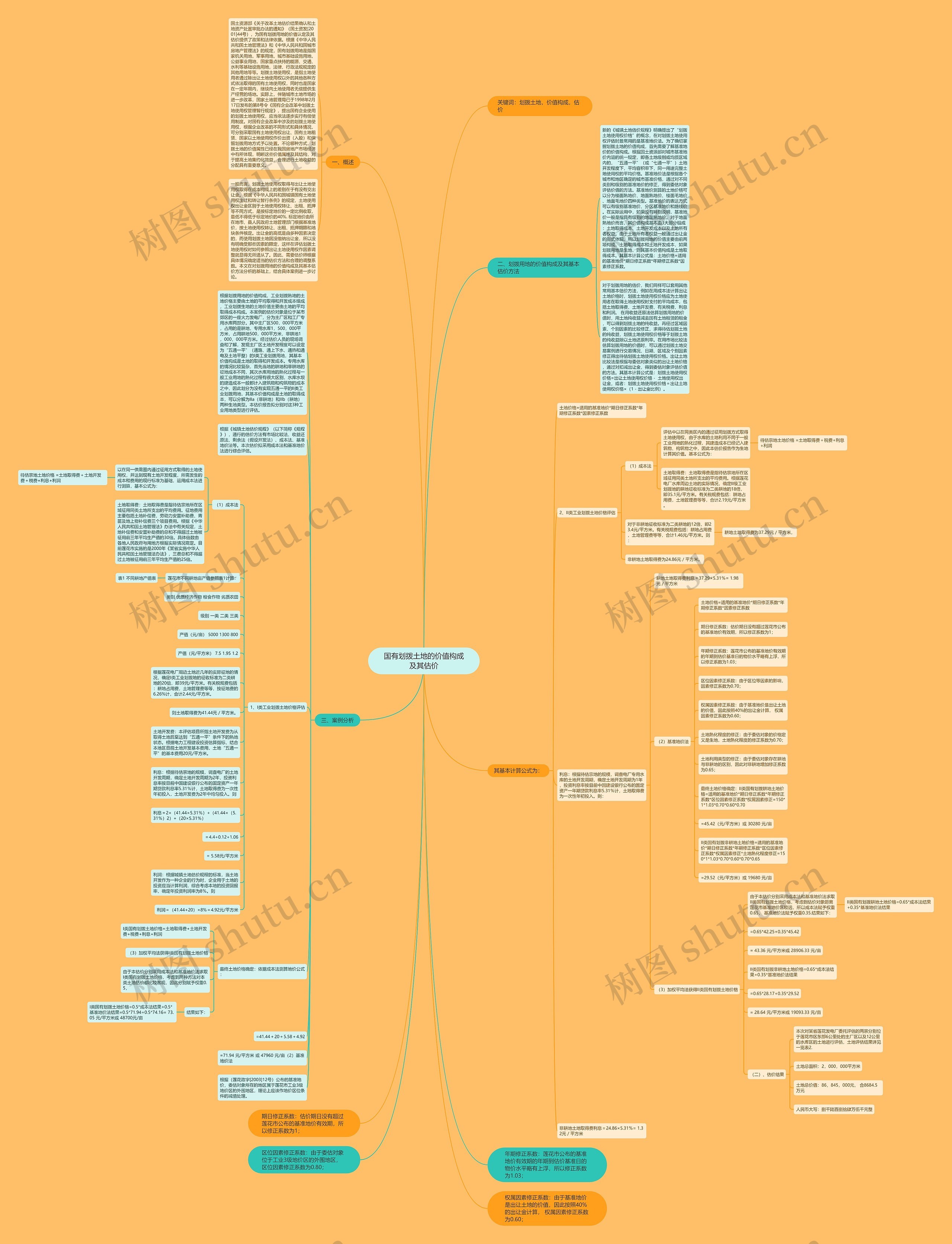 国有划拨土地的价值构成及其估价思维导图