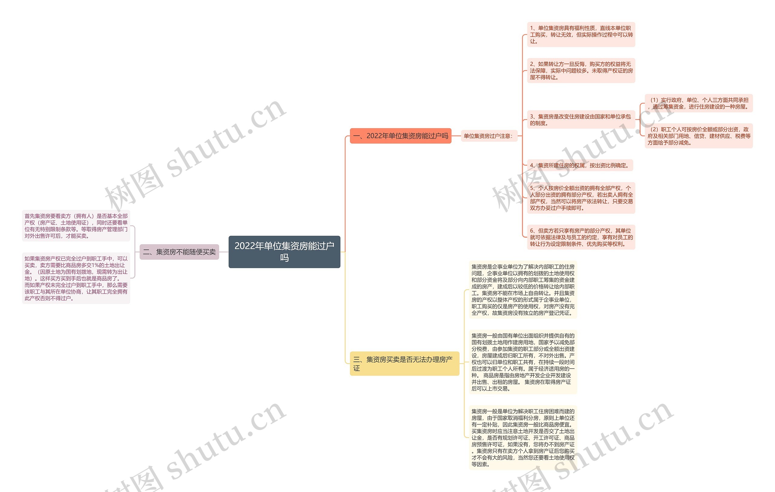 2022年单位集资房能过户吗思维导图