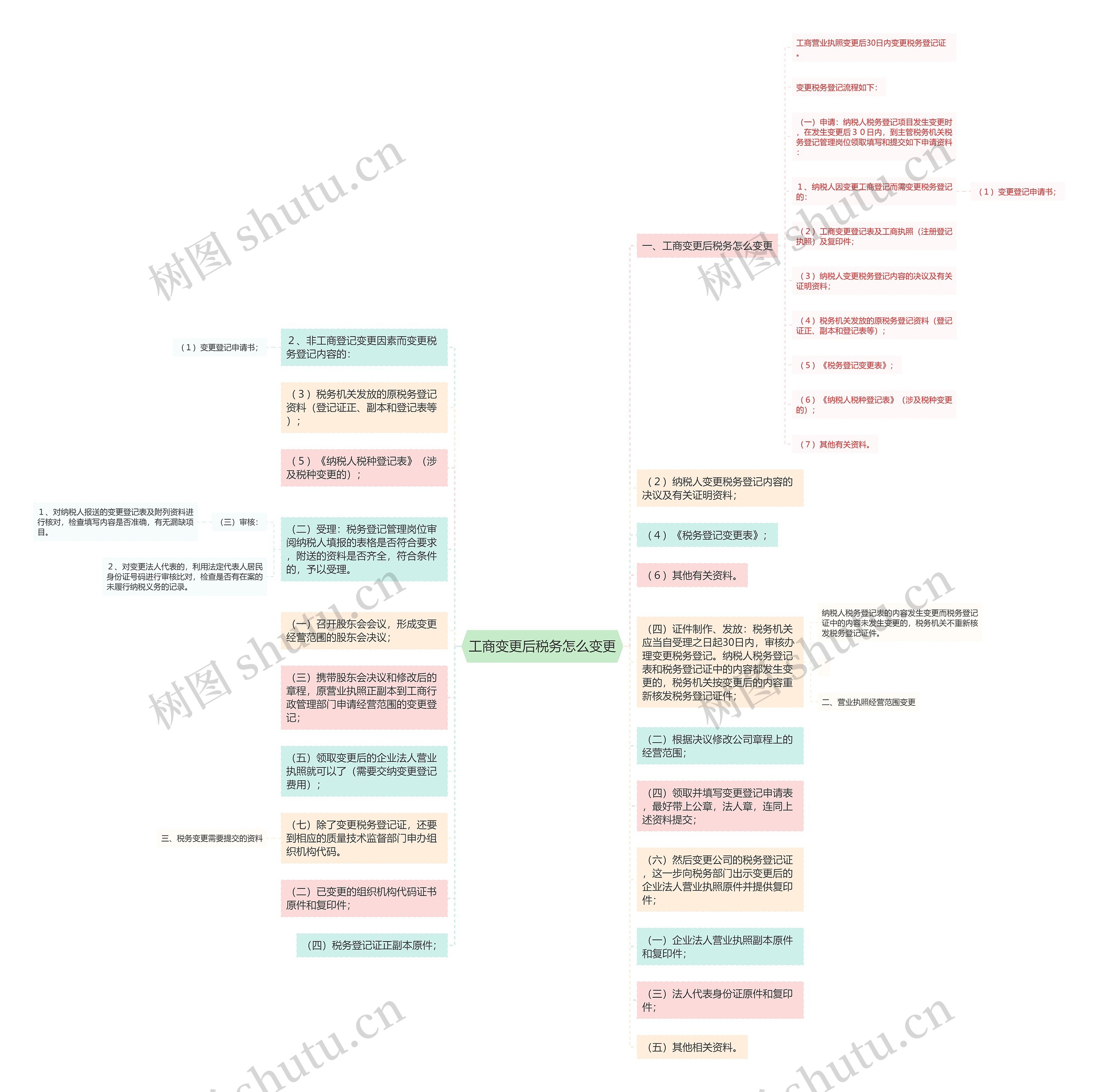 工商变更后税务怎么变更思维导图