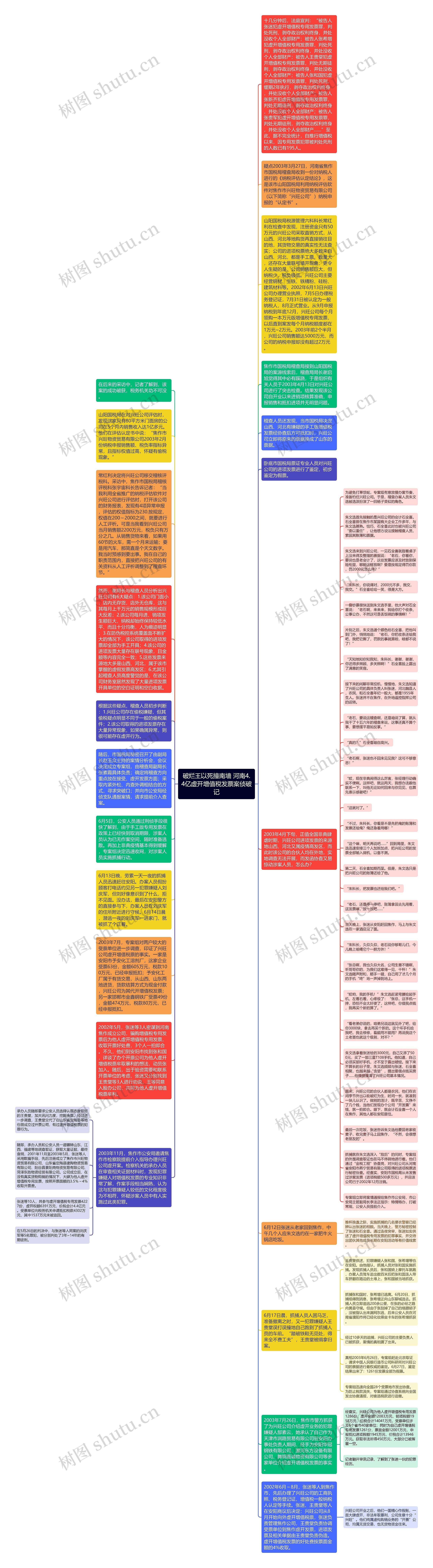 破烂王以死撞南墙 河南4.4亿虚开增值税发票案侦破记思维导图