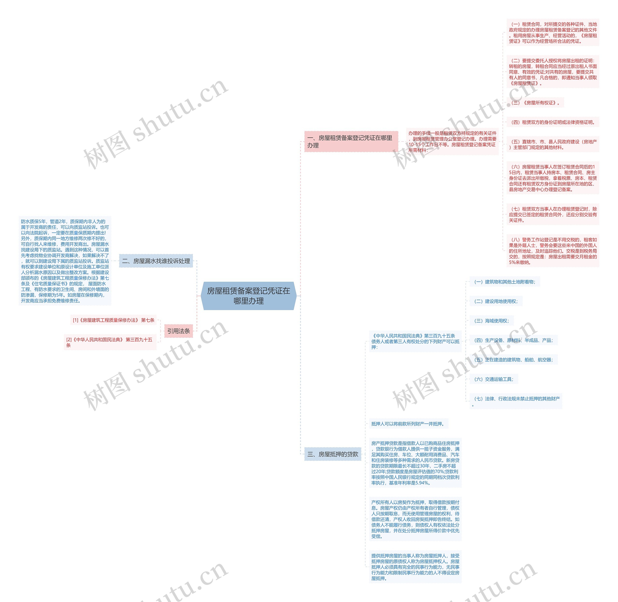 房屋租赁备案登记凭证在哪里办理思维导图
