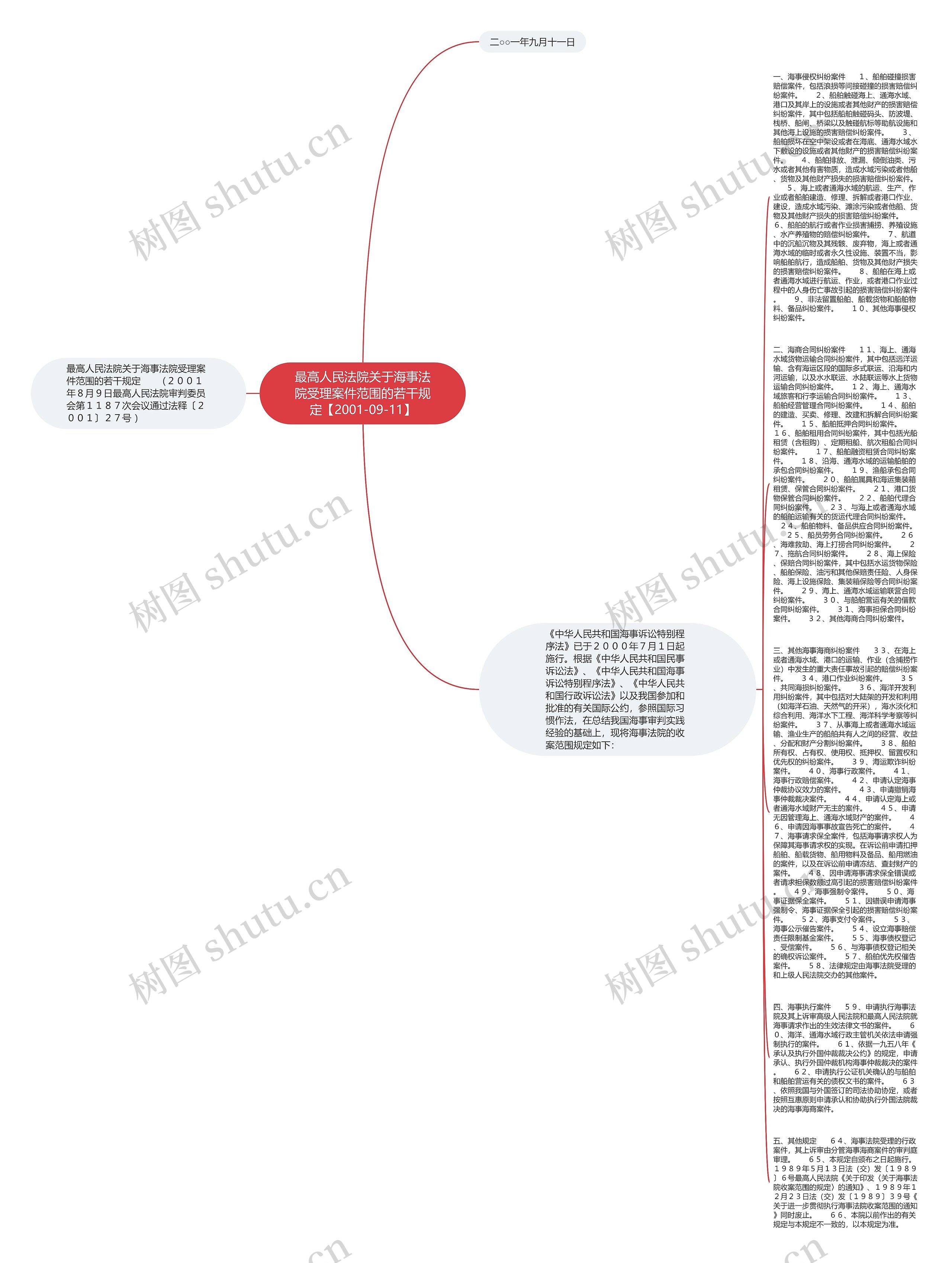 最高人民法院关于海事法院受理案件范围的若干规定【2001-09-11】思维导图