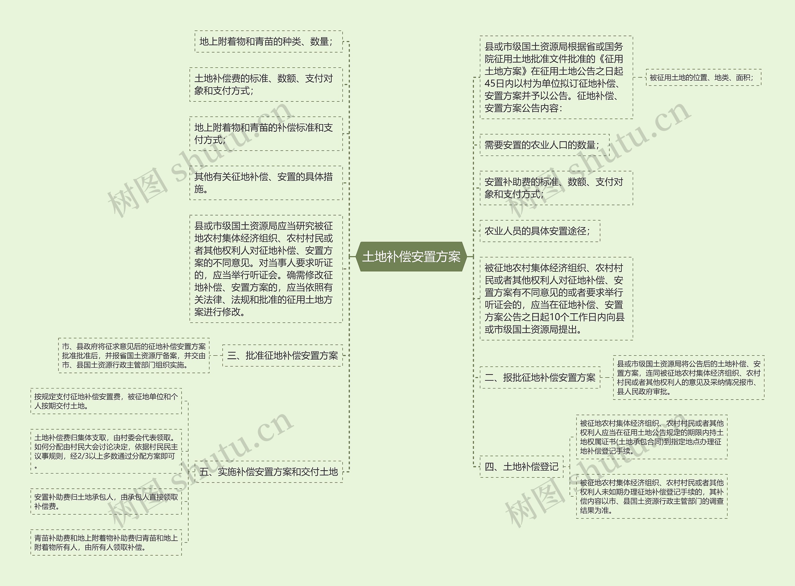 土地补偿安置方案思维导图