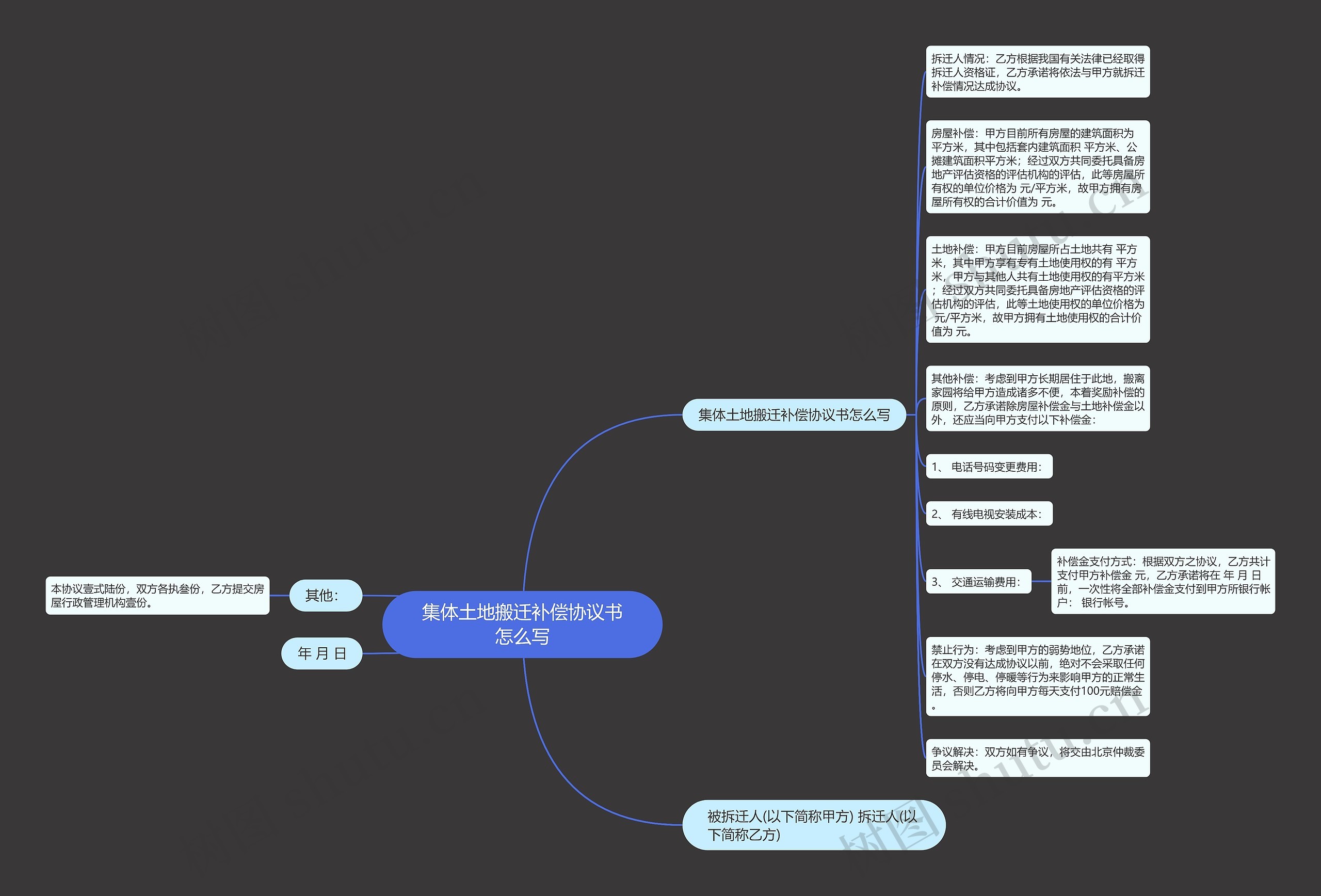 集体土地搬迁补偿协议书怎么写思维导图