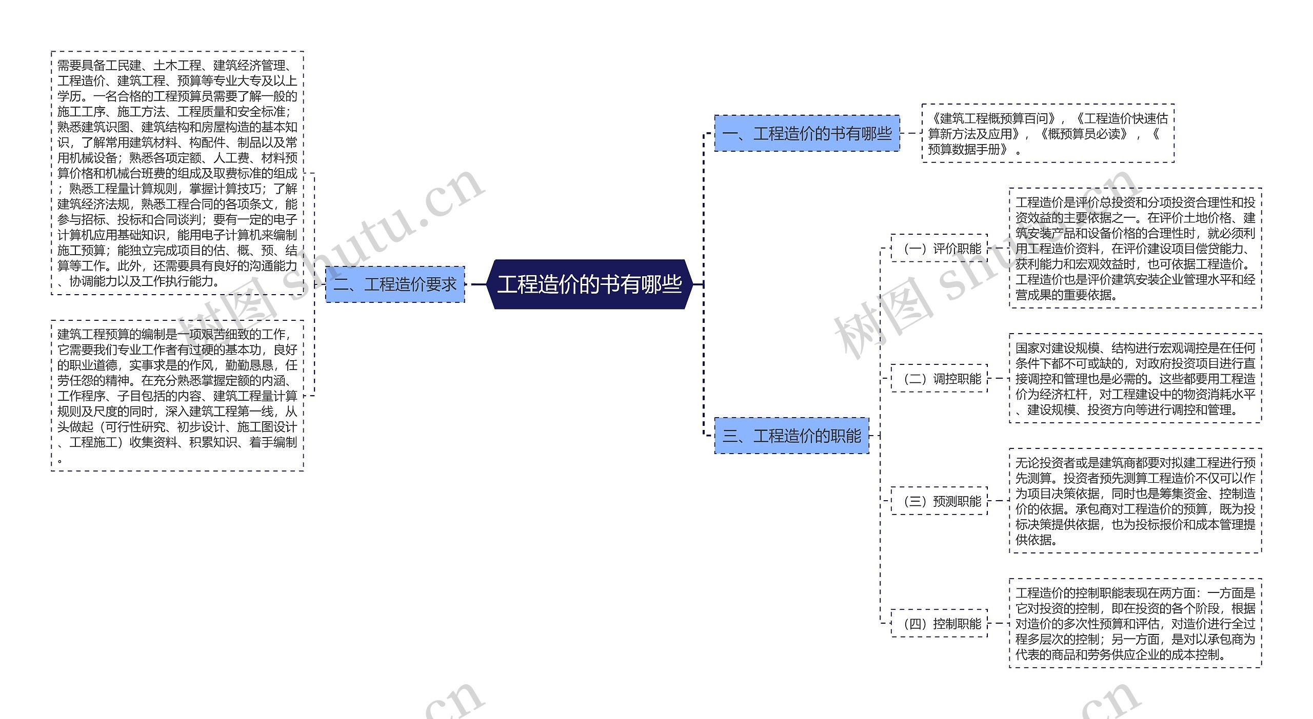 工程造价的书有哪些思维导图