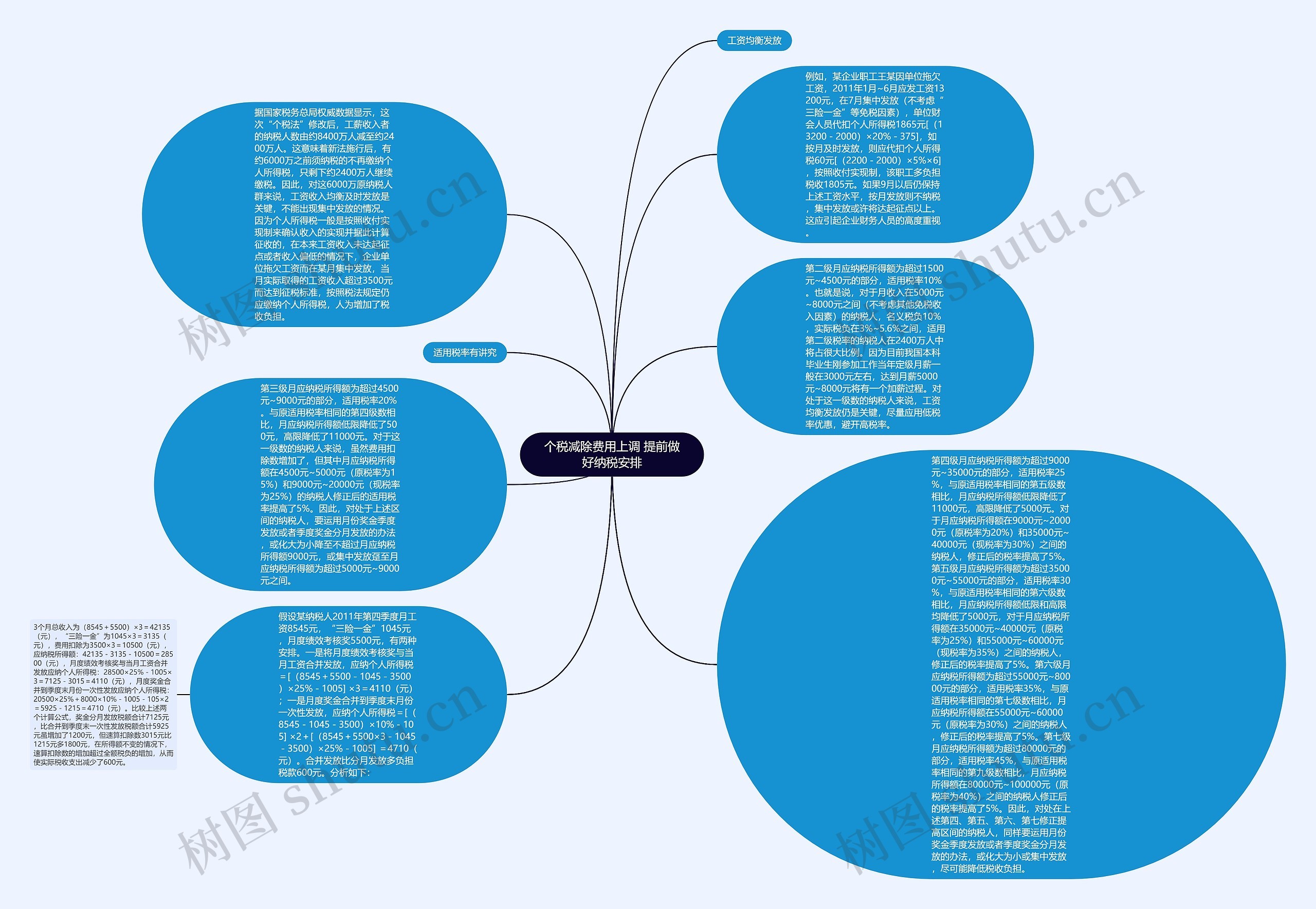 个税减除费用上调 提前做好纳税安排思维导图