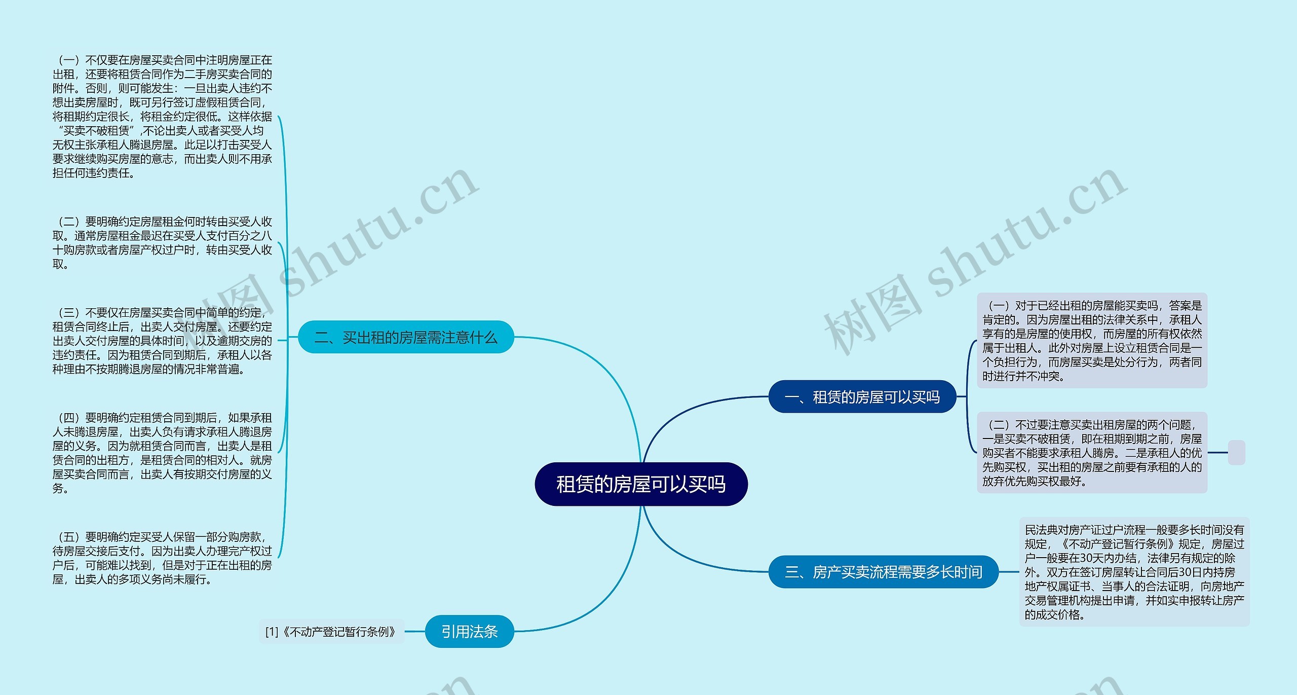 租赁的房屋可以买吗思维导图