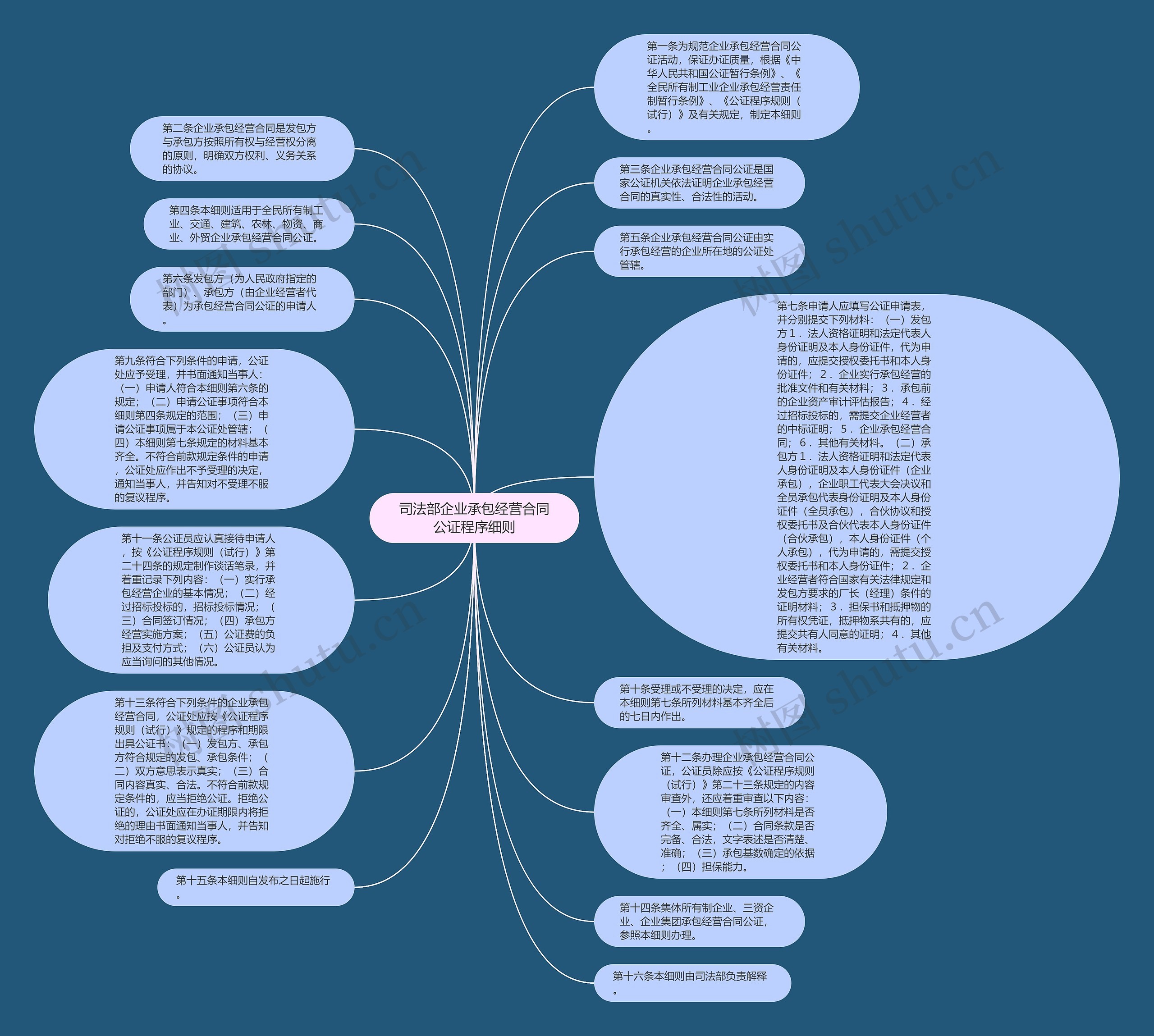 司法部企业承包经营合同公证程序细则思维导图