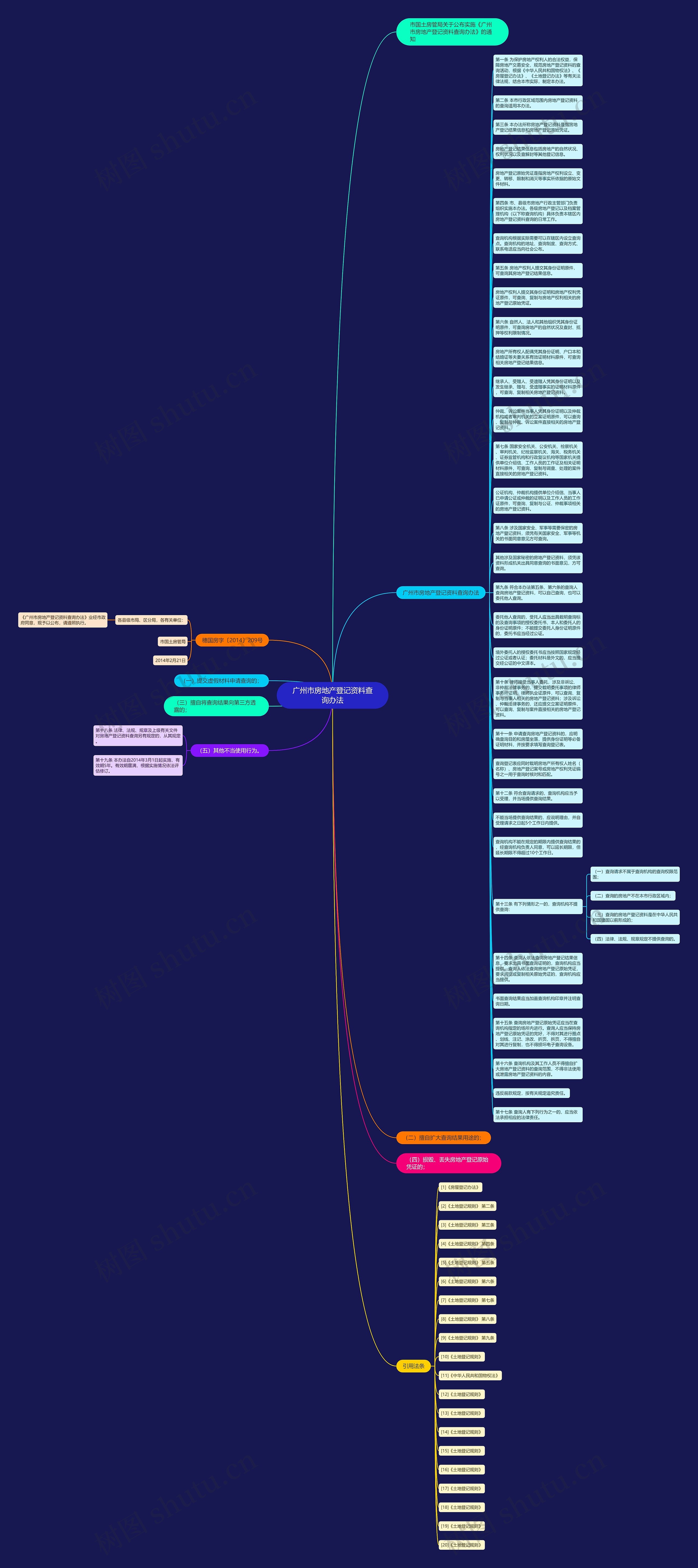 广州市房地产登记资料查询办法思维导图