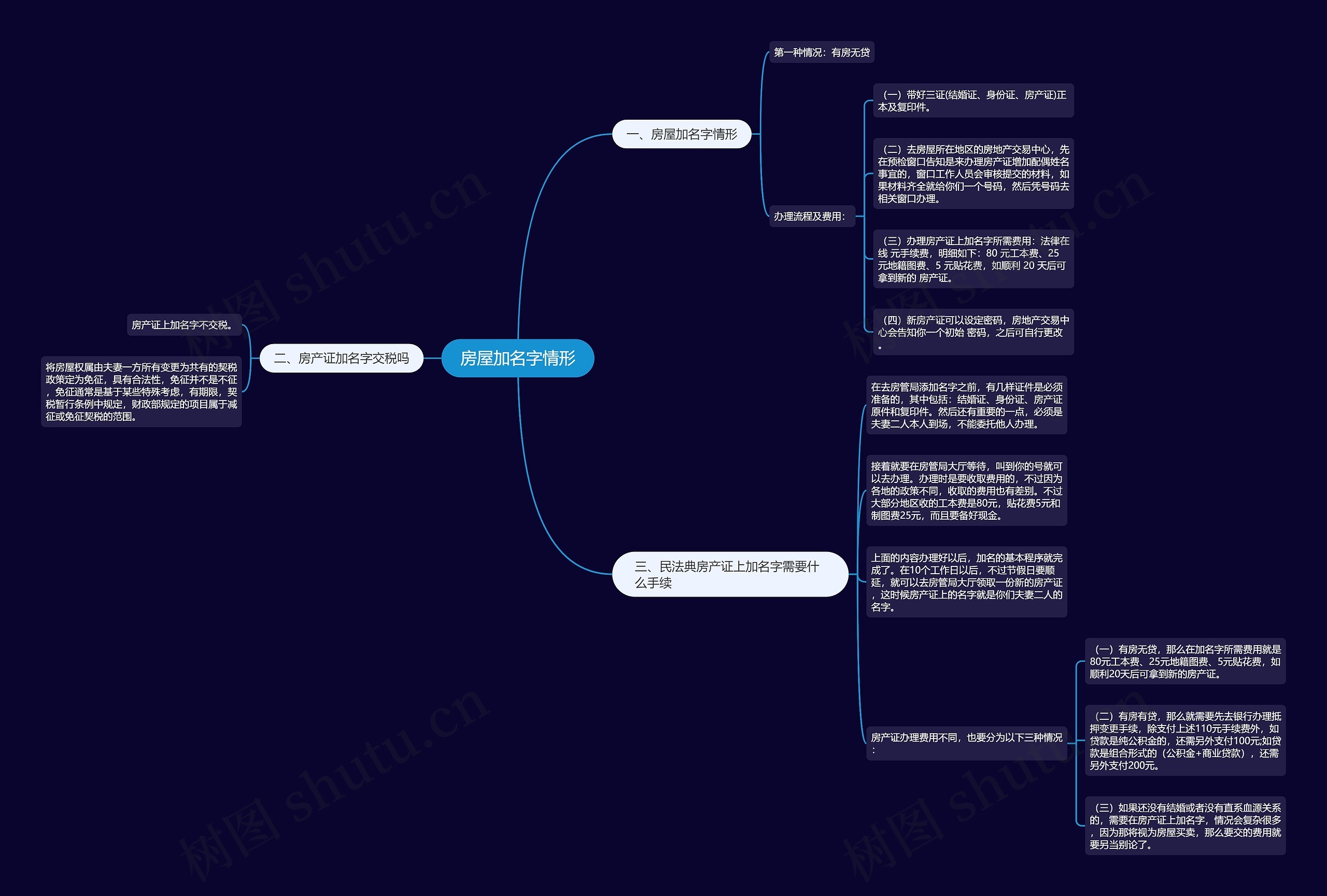 房屋加名字情形思维导图